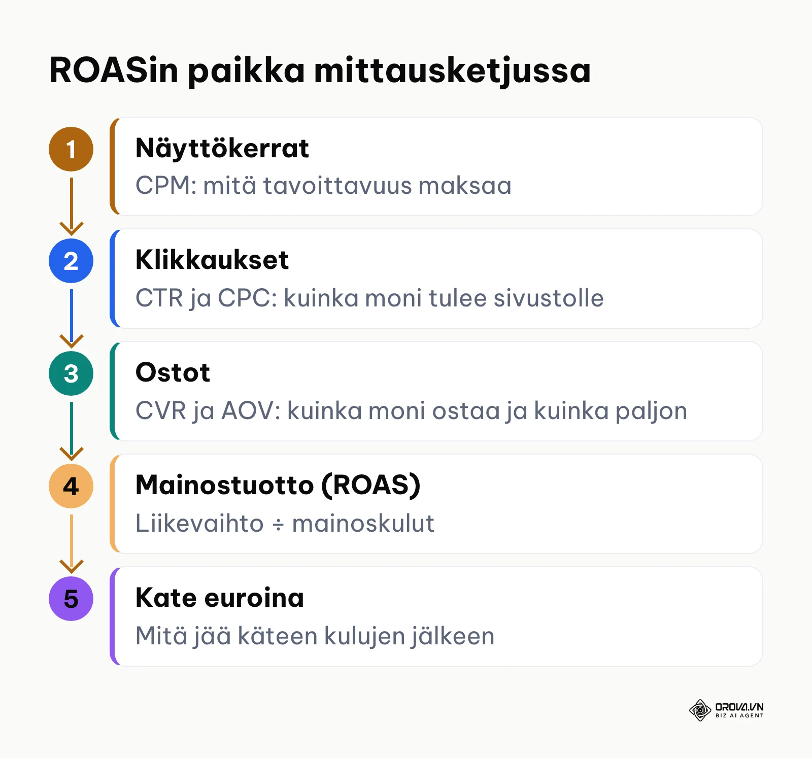 Prosessikaavio mainonnan mittareiden ketjusta näyttökerroista klikkauksiin, ostoihin, ROASiin ja katteeseen.