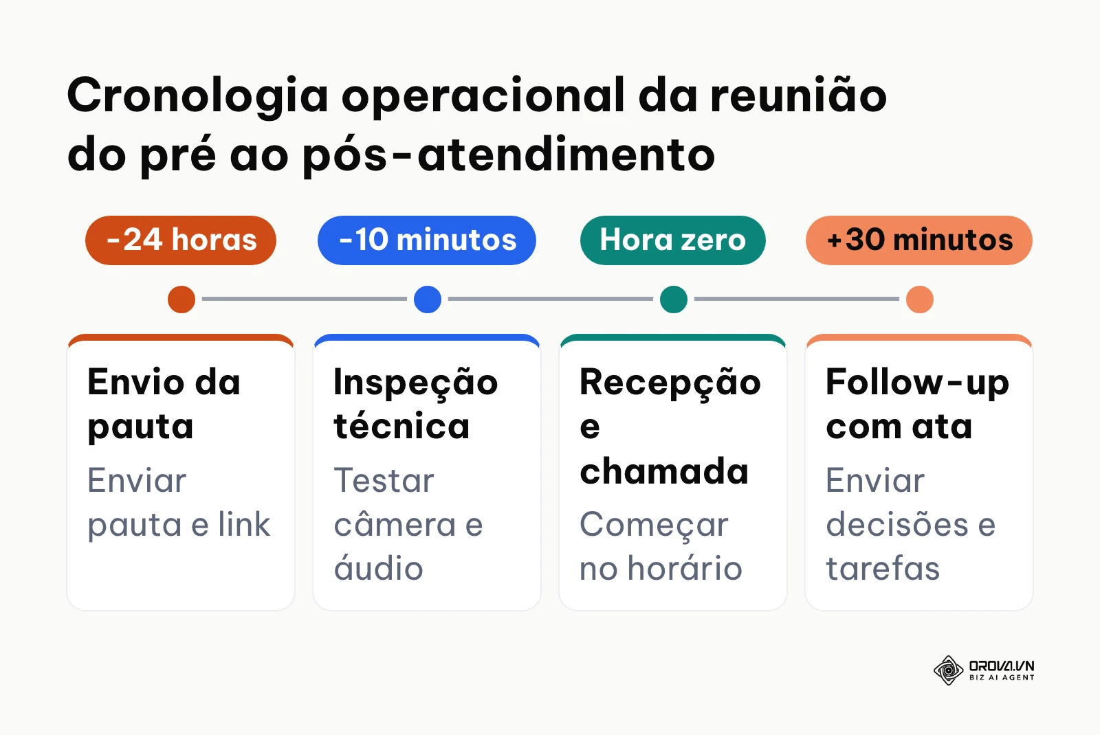 Linha do tempo operacional antes, durante e após a videoconferência com o cliente