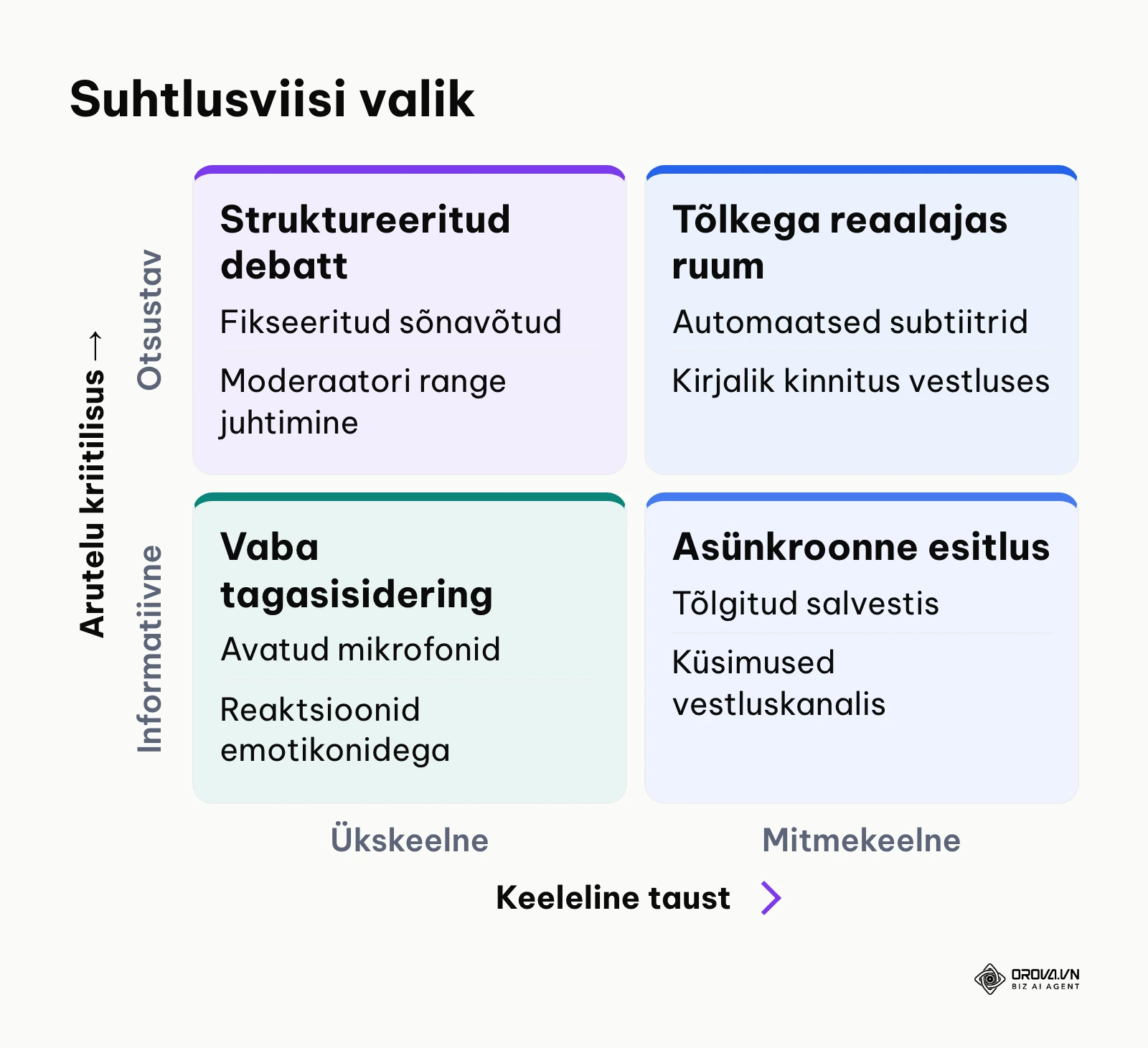 Maatriks suhtlustehnikate valikuks vastavalt meeskonna keelelisele taustale ja arutelu kriitilisusele.