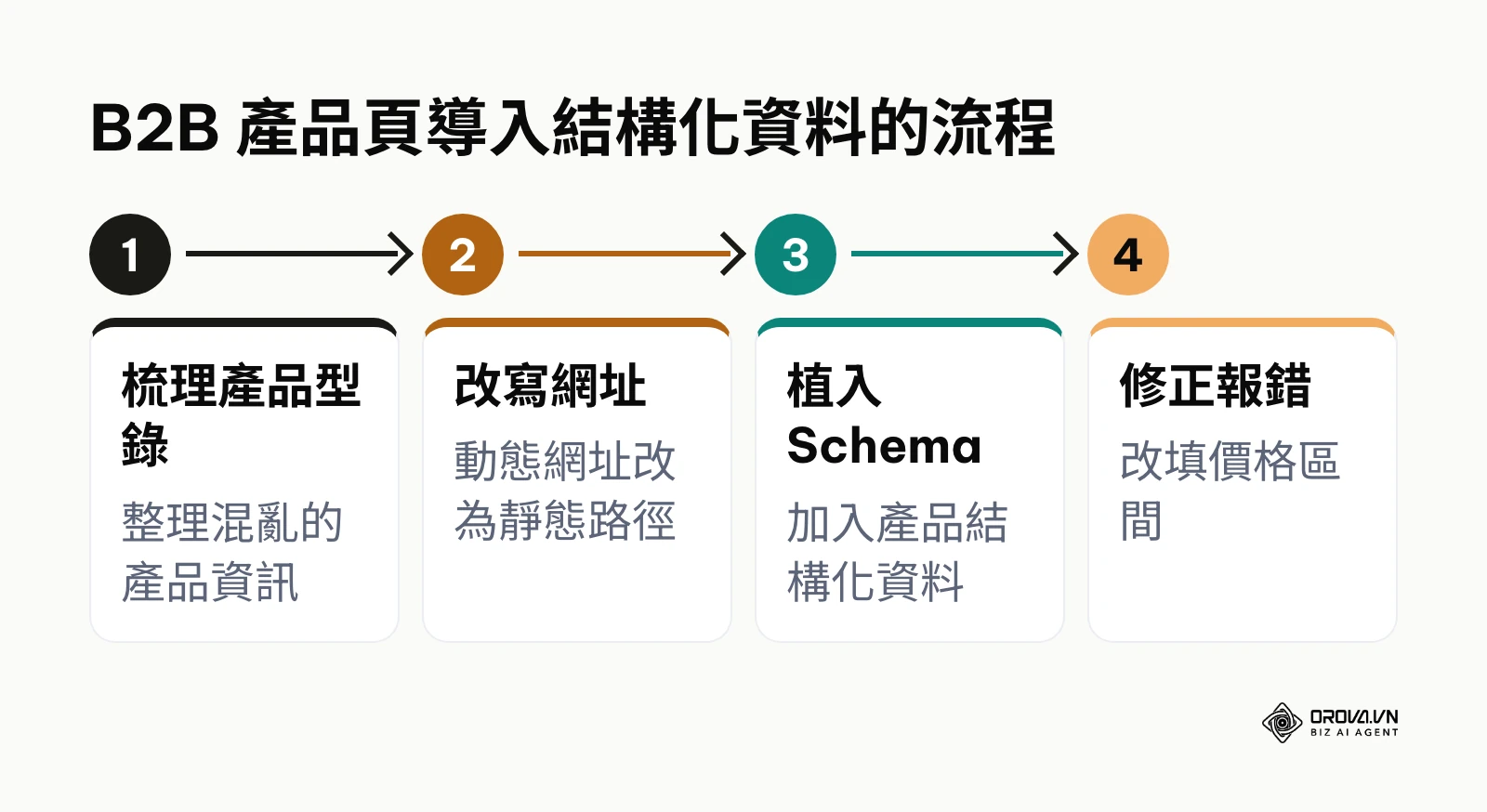 B2B 產品頁從整理型錄到修正結構化資料報錯的四步流程