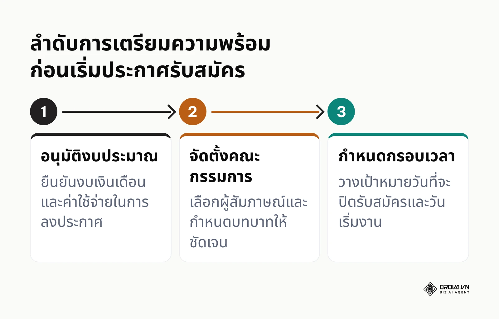 แผนภาพแสดงขั้นตอนการเตรียมตัวก่อนรับสมัครงาน 3 ขั้นตอน