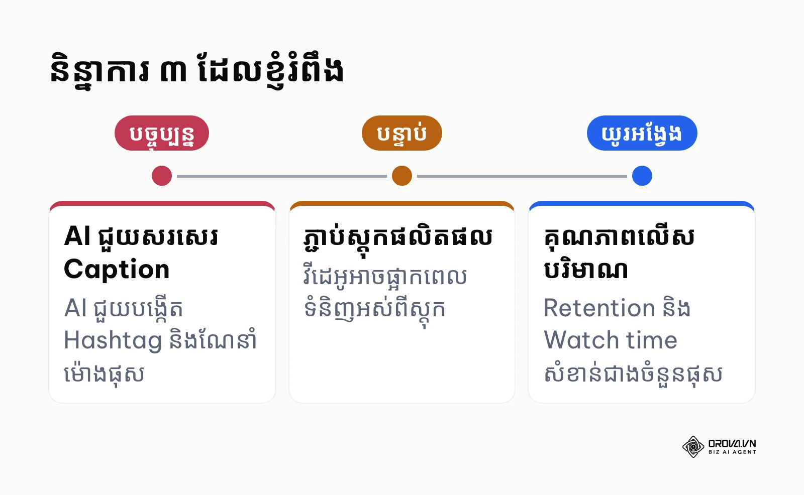 លំដាប់និន្នាការនៃការកំណត់ពេលមាតិកា TikTok តាមការយល់ឃើញរបស់អ្នកនិពន្ធ