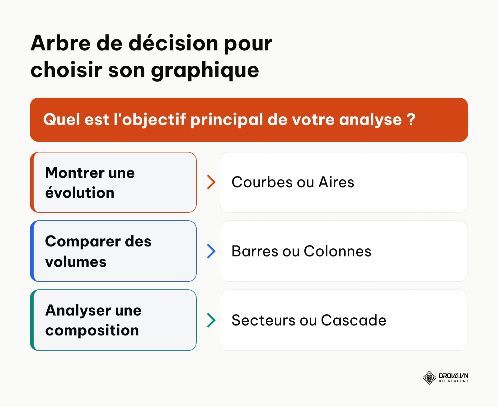 Sélecteur de graphique basé sur l'objectif d'analyse des données