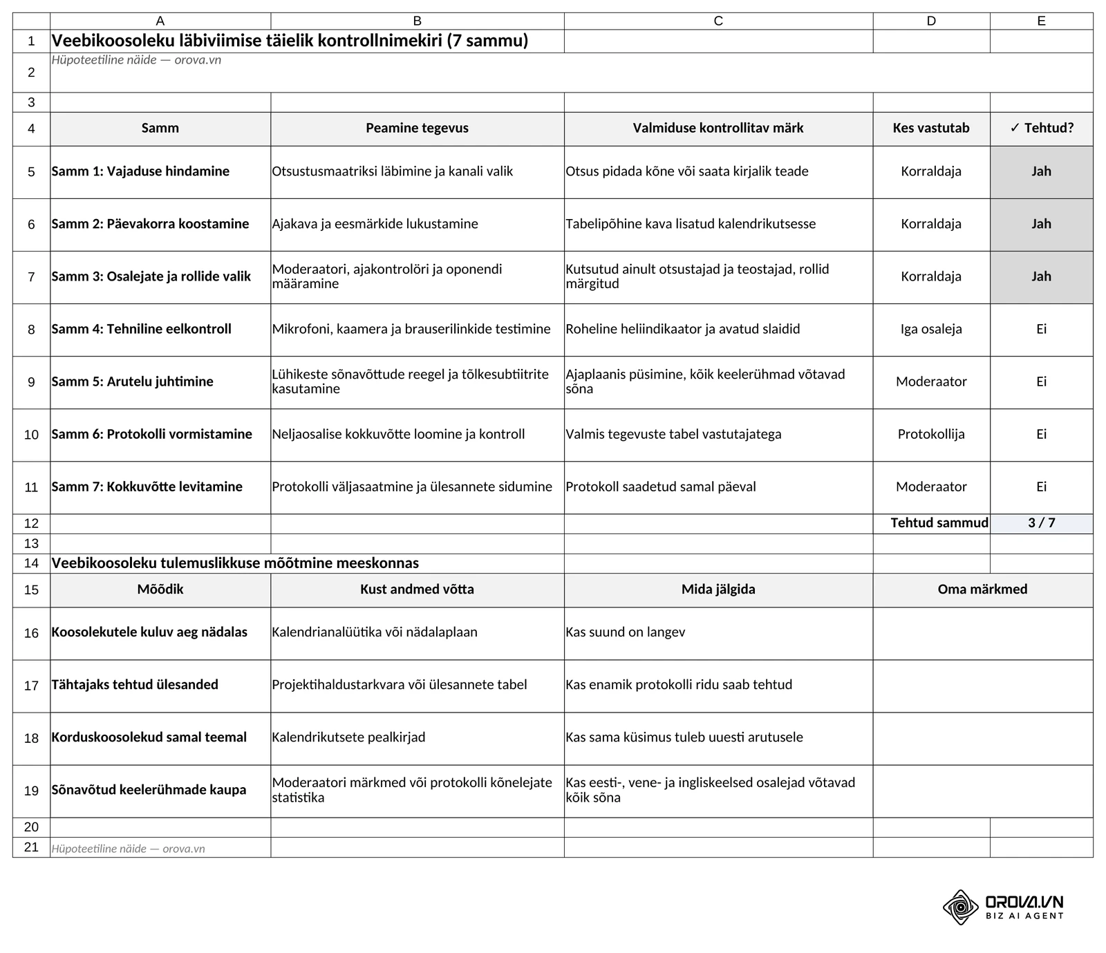 Exceli malli leht „Kontrollnimekiri“: seitse sammu koos peamise tegevuse, valmiduse märgi, vastutaja ja Jah/Ei märkega (loendur „3 / 7“), all neli tulemuslikkuse mõõdikut.