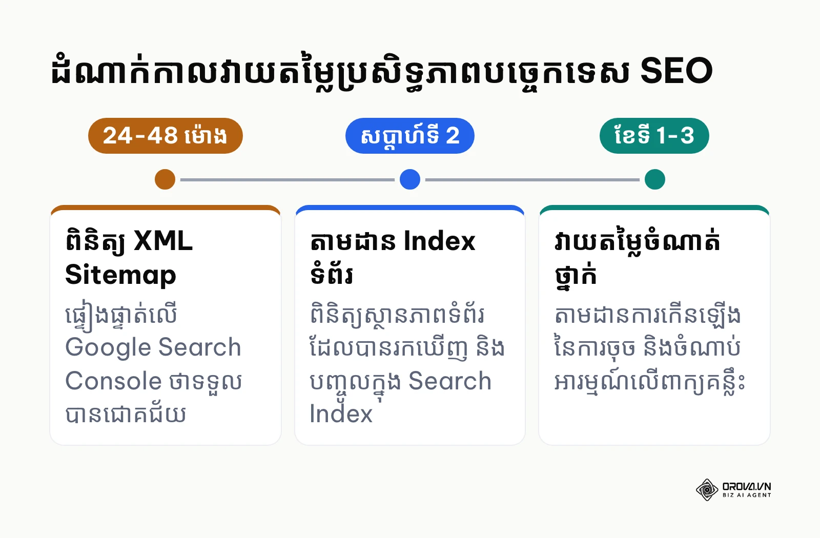 បន្ទាត់ពេលវេលាវាយតម្លៃលទ្ធផលបច្ចេកទេសក្រោយពេលកំណត់រចនាសម្ព័ន្ធ Yoast SEO