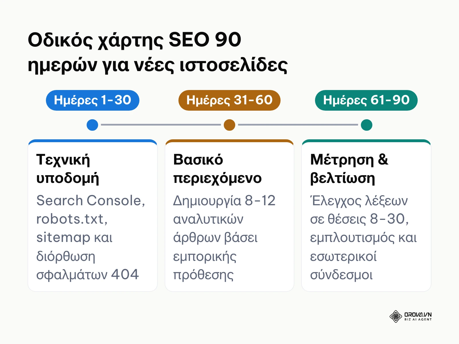 Χρονοδιάγραμμα 90 ημερών για την οργάνωση στρατηγικής SEO σε τρεις φάσεις.