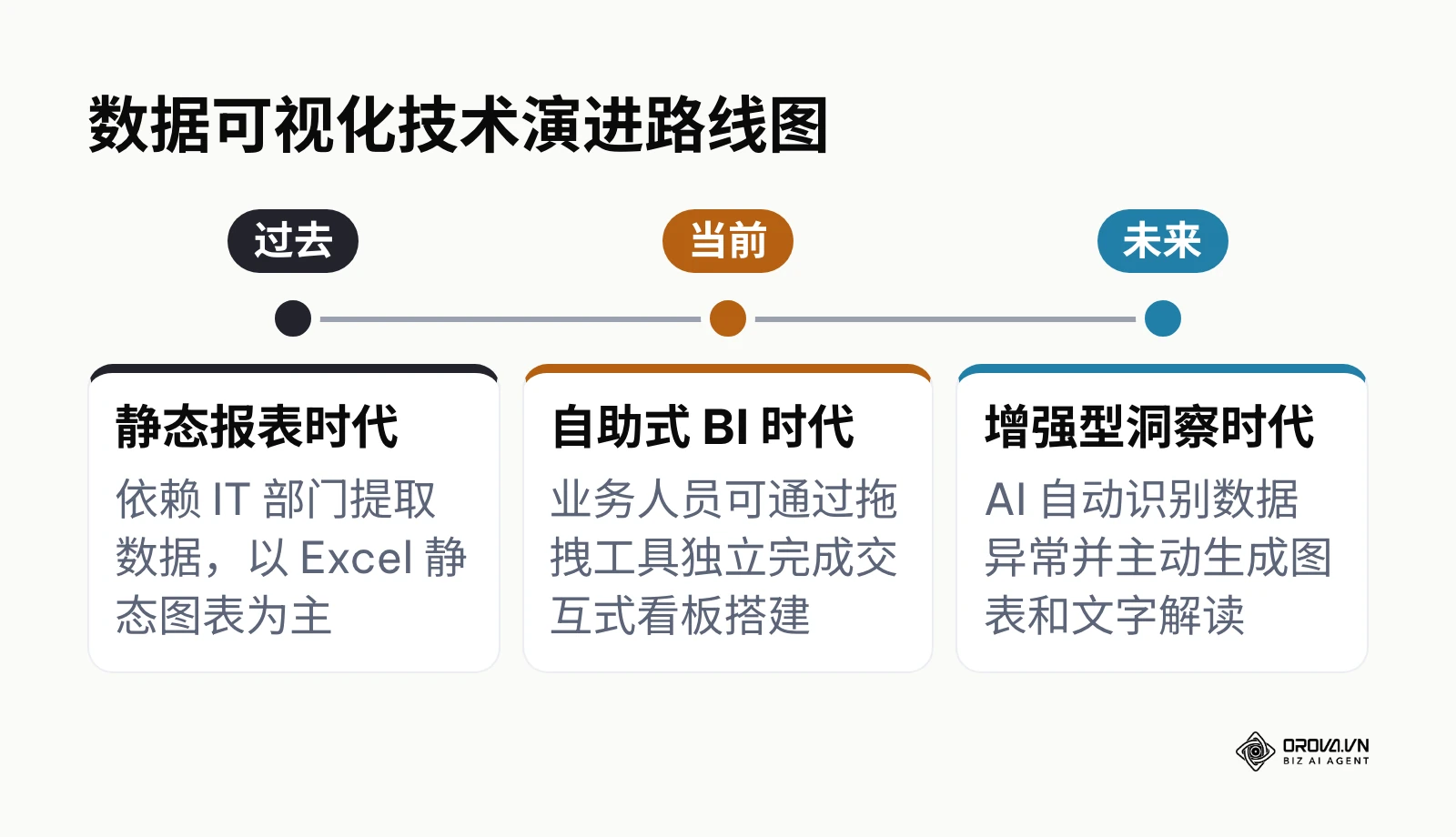数据可视化技术演进时间线