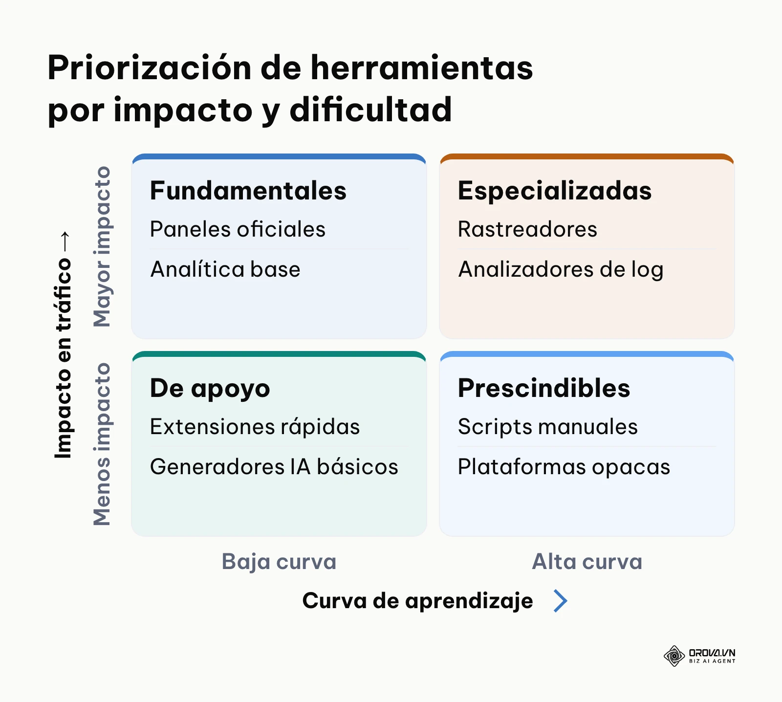 Matriz de cuatro cuadrantes clasificando el software según su impacto en los resultados y la dificultad de aprendizaje.