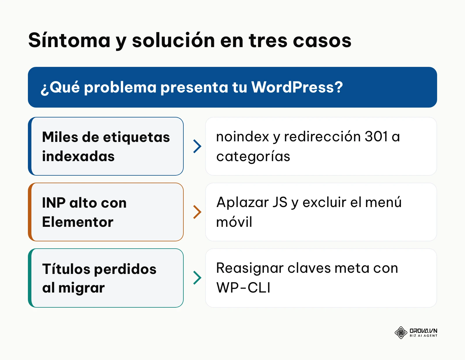 Diagrama que relaciona tres problemas habituales de SEO en WordPress con su solución.