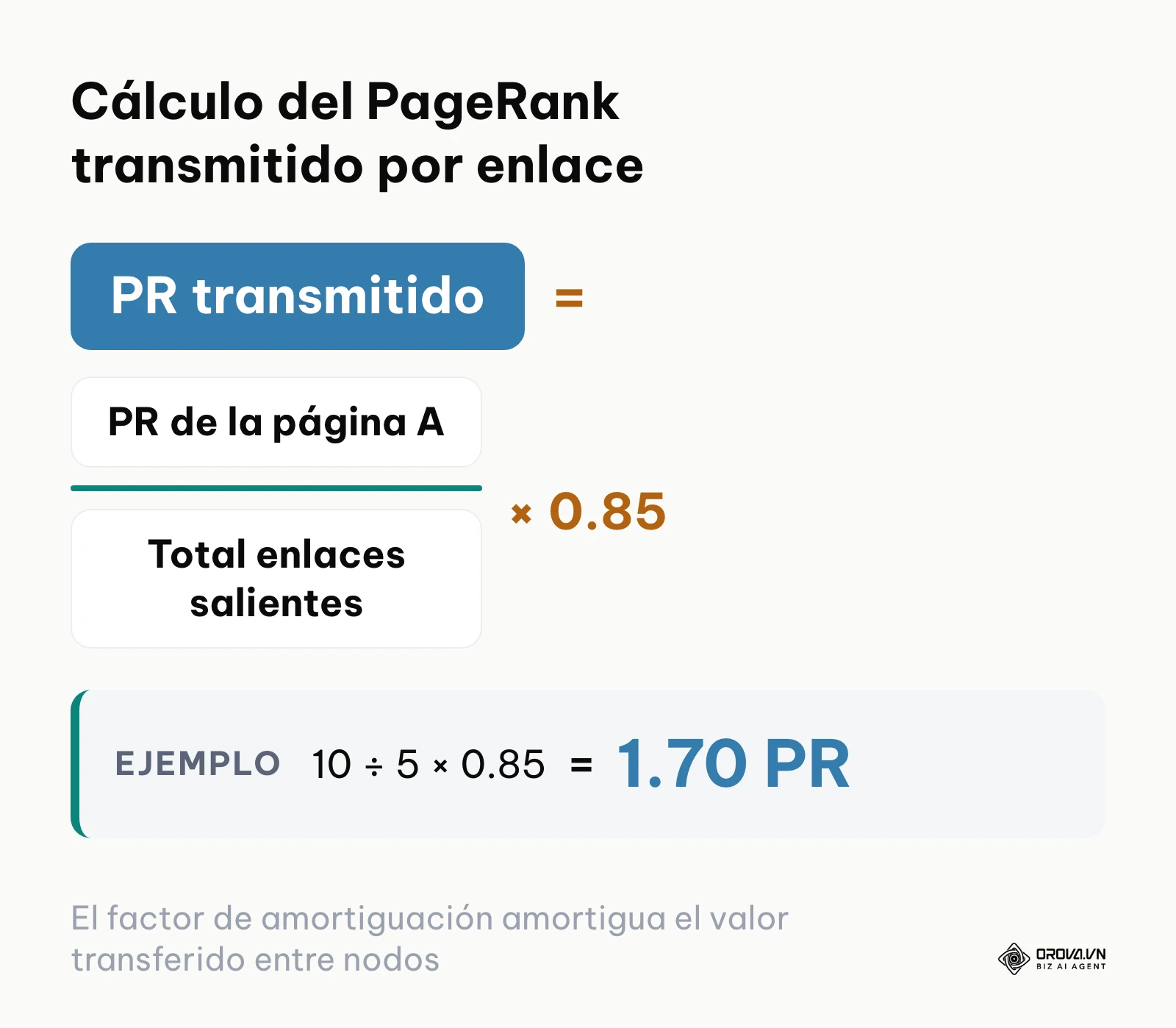 Fórmula matemática de distribución de PageRank entre enlaces salientes de una página web