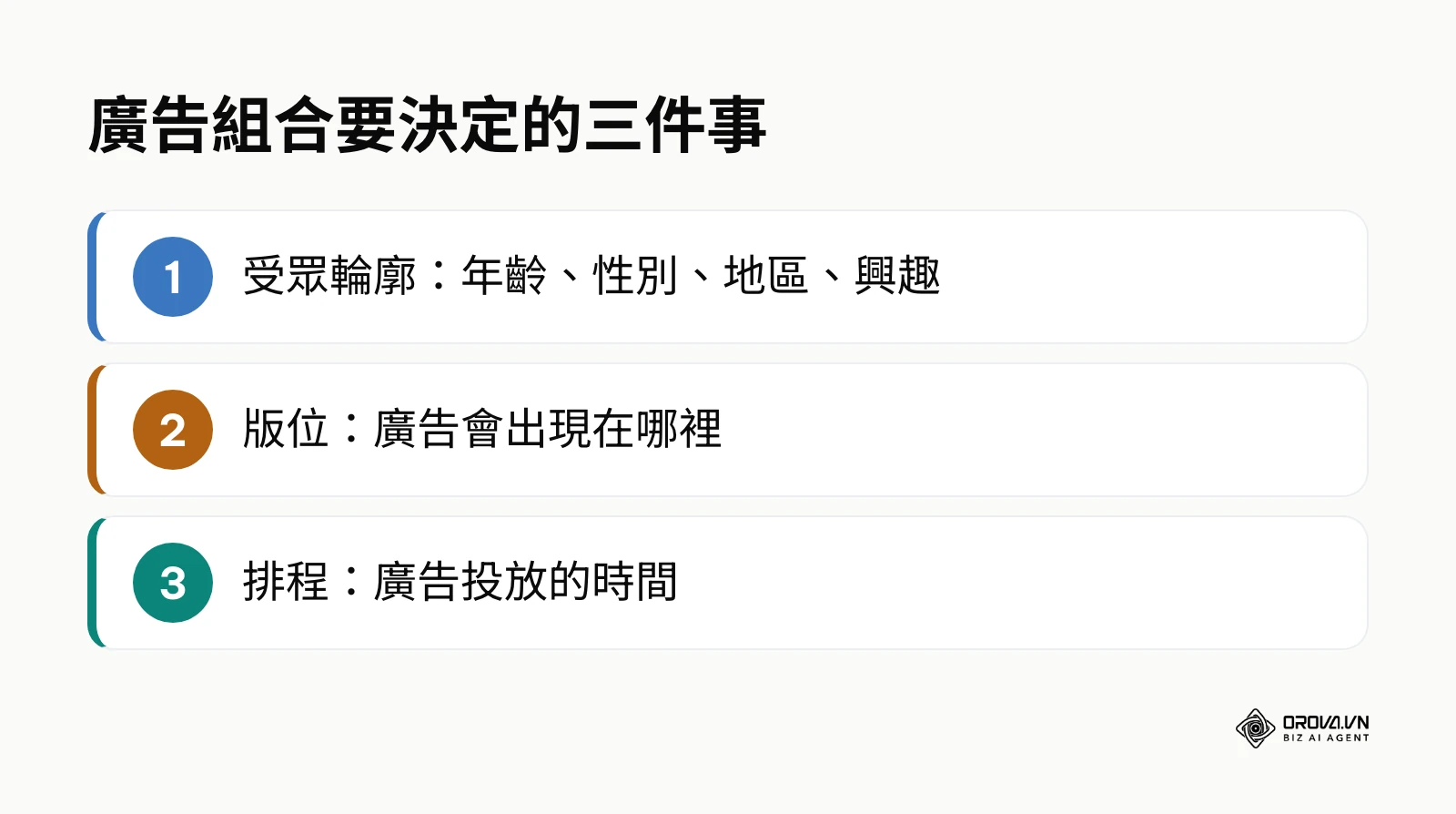 廣告組合層級要設定受眾輪廓、版位與排程三件事