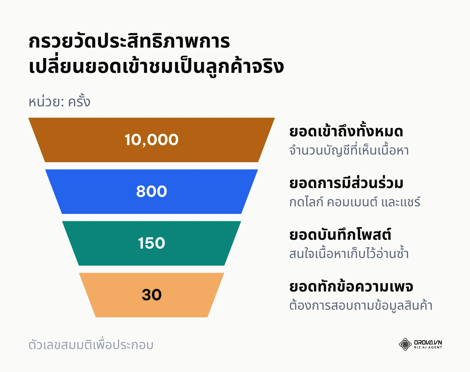 กรวยแสดงขั้นตอนการคัดกรองตั้งแต่ยอดการมองเห็น การมีส่วนร่วม การบันทึก ไปจนถึงการทักกล่องข้อความ