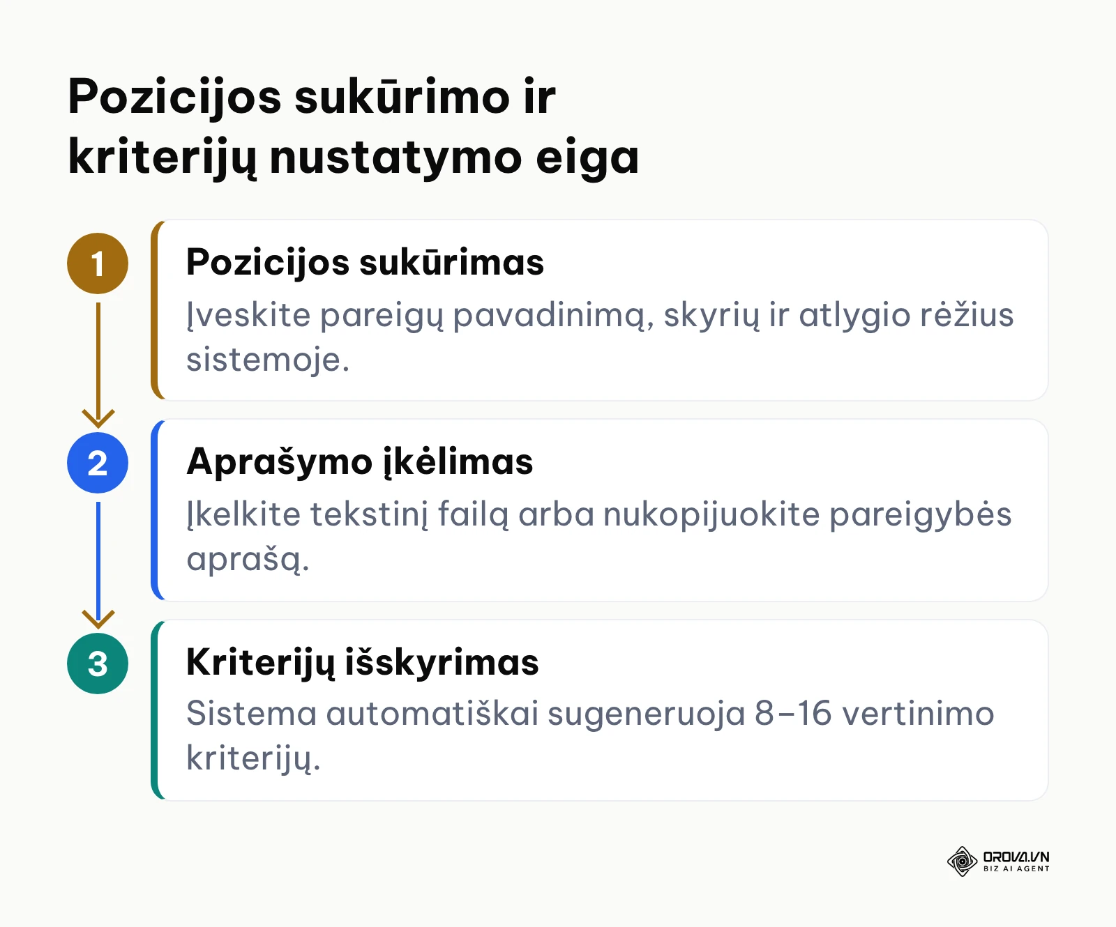 Trijų žingsnių schema pozicijai sukurti ir kriterijams išskirti