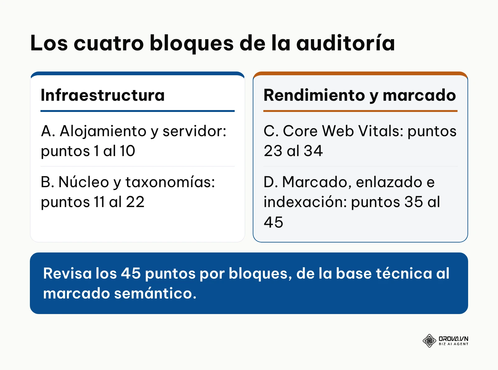 Resumen de los cuatro bloques de la lista de verificación de 45 puntos para auditar WordPress.