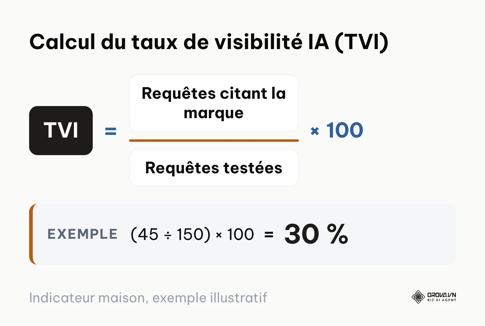 Formule du taux de visibilité IA : requêtes citées divisées par requêtes testées