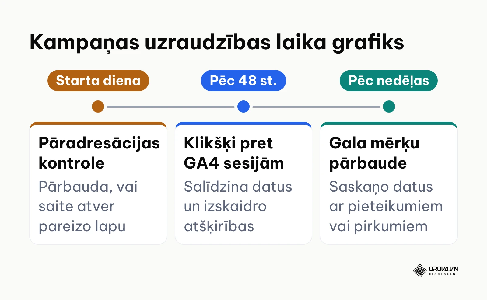 Laika ass ar trim galvenajiem datu pārbaudes posmiem pēc saites publicēšanas
