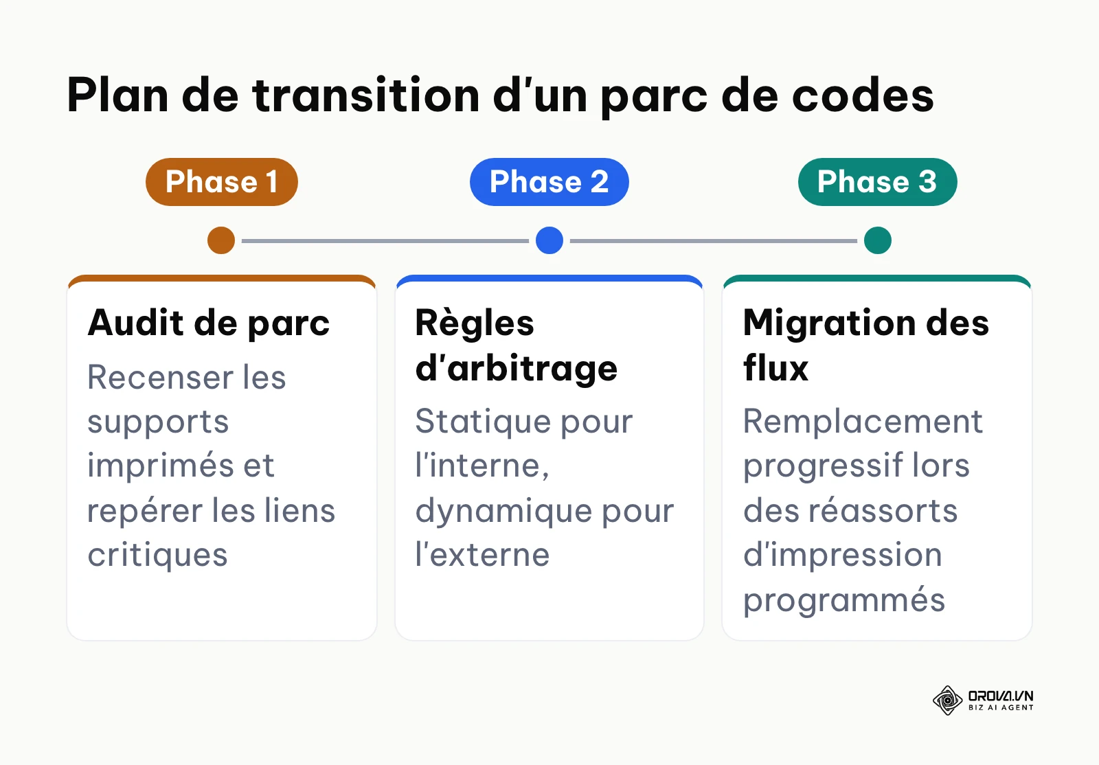 Chronologie en trois phases pour moderniser la gestion des QR codes dans une organisation.