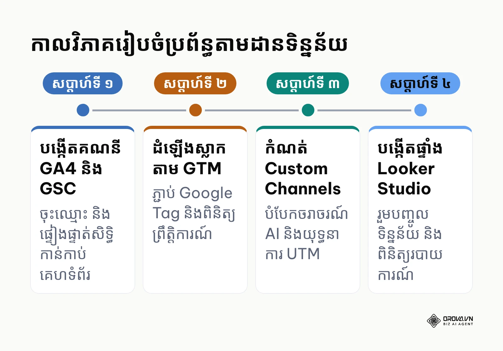 កាលវិភាគ ៤ សប្តាហ៍ក្នុងការរៀបចំប្រព័ន្ធវាស់ស្ទង់ចរាចរណ៍គេហទំព័រ