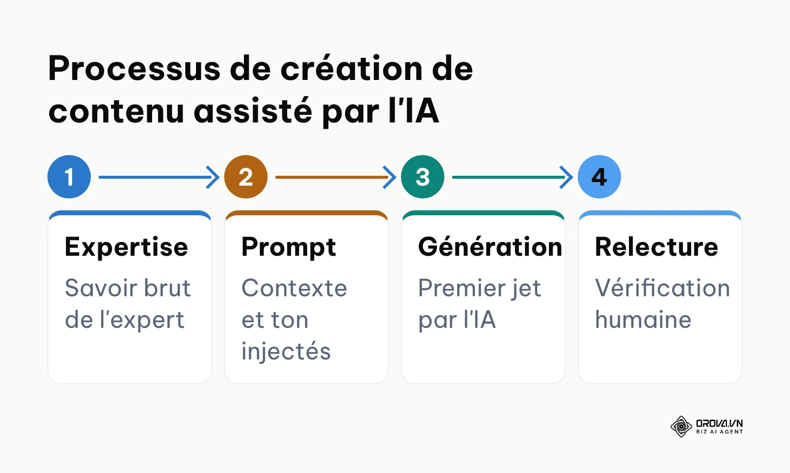 Les quatre étapes du processus Human-in-the-loop pour la création de contenu SEO.