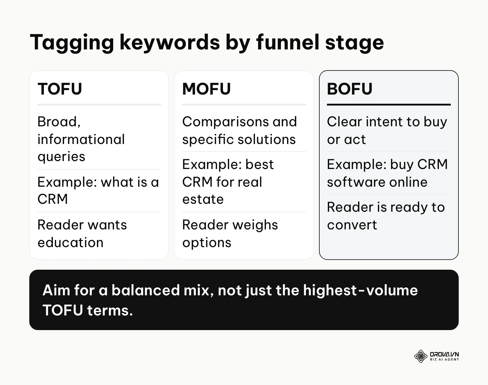 Comparison of TOFU, MOFU and BOFU keywords with examples