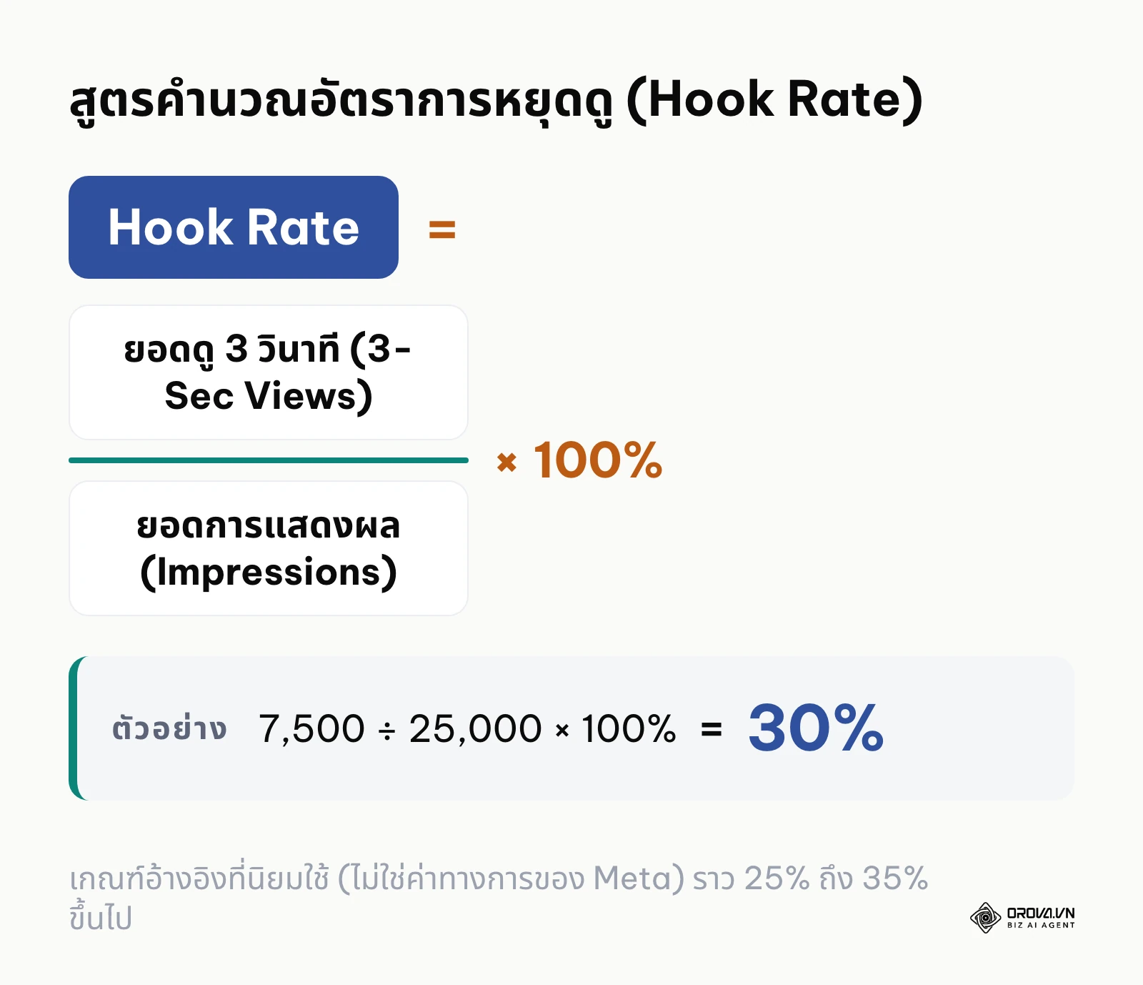 สูตรคำนวณ Hook Rate สำหรับประเมินประสิทธิภาพ 3 วินาทีแรกของโฆษณาวิดีโอ Facebook