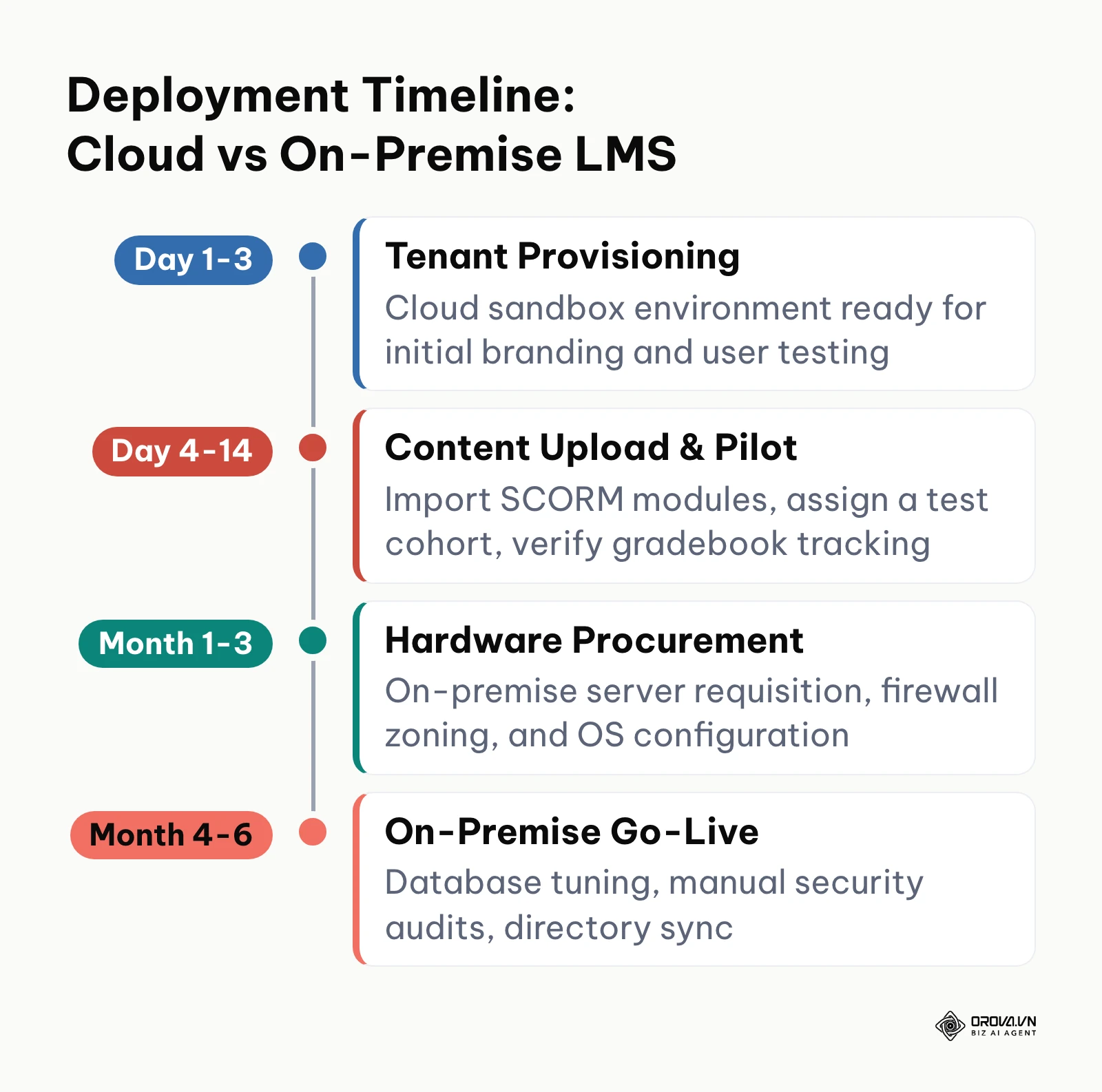 Timeline comparing 14-day cloud LMS setup against 180-day on-premise installation