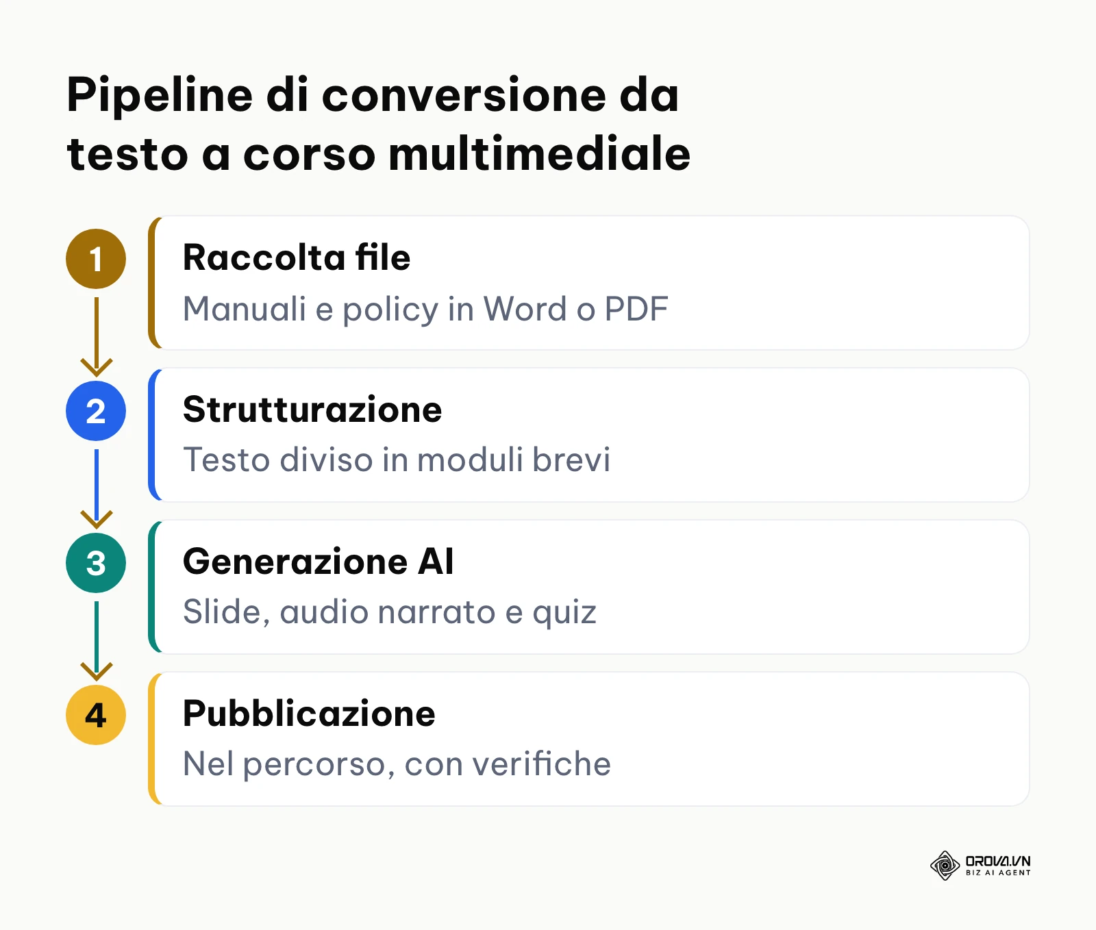 Flusso di trasformazione dei documenti grezzi in lezioni multimediali interattive