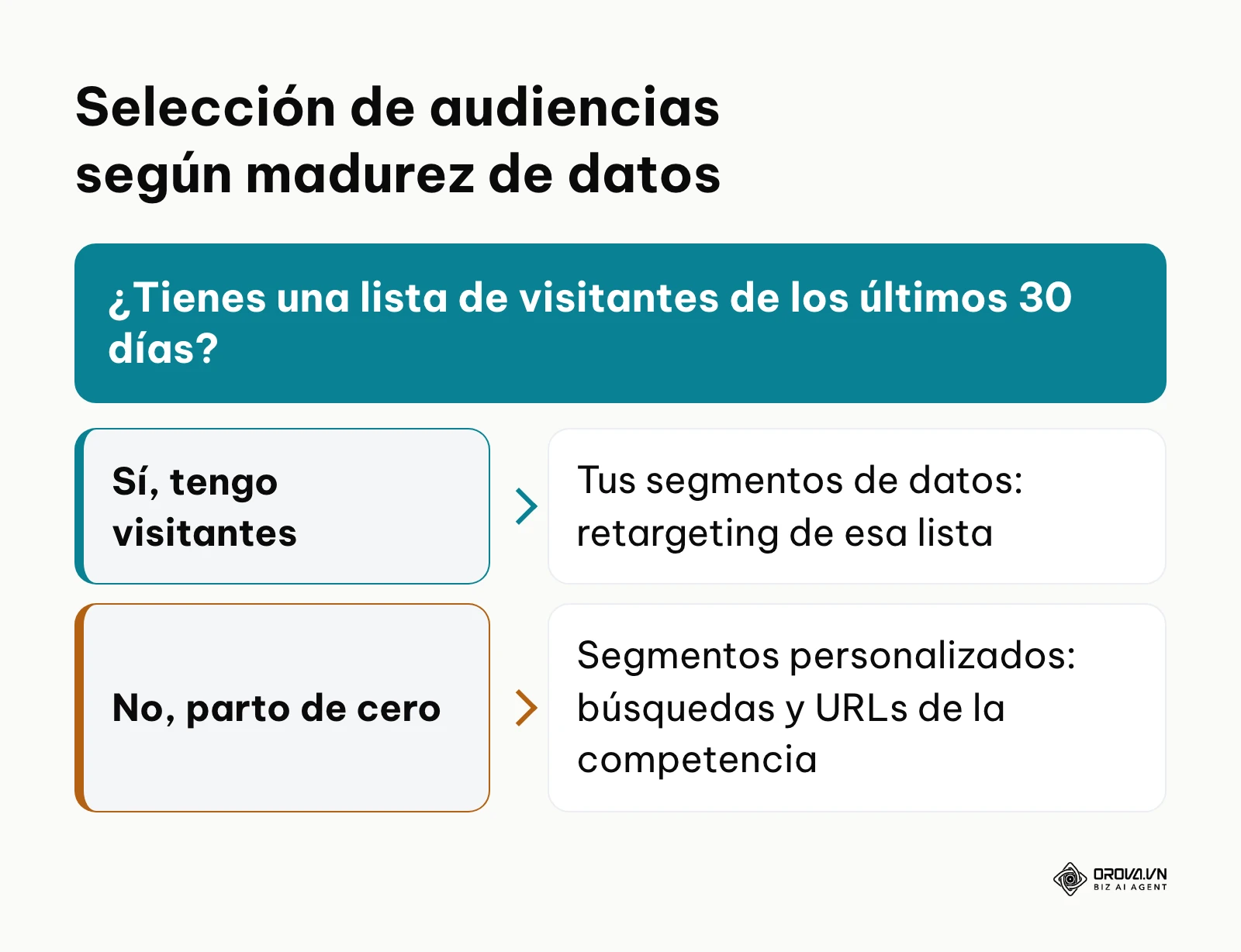 Árbol de decisión para definir audiencias en display