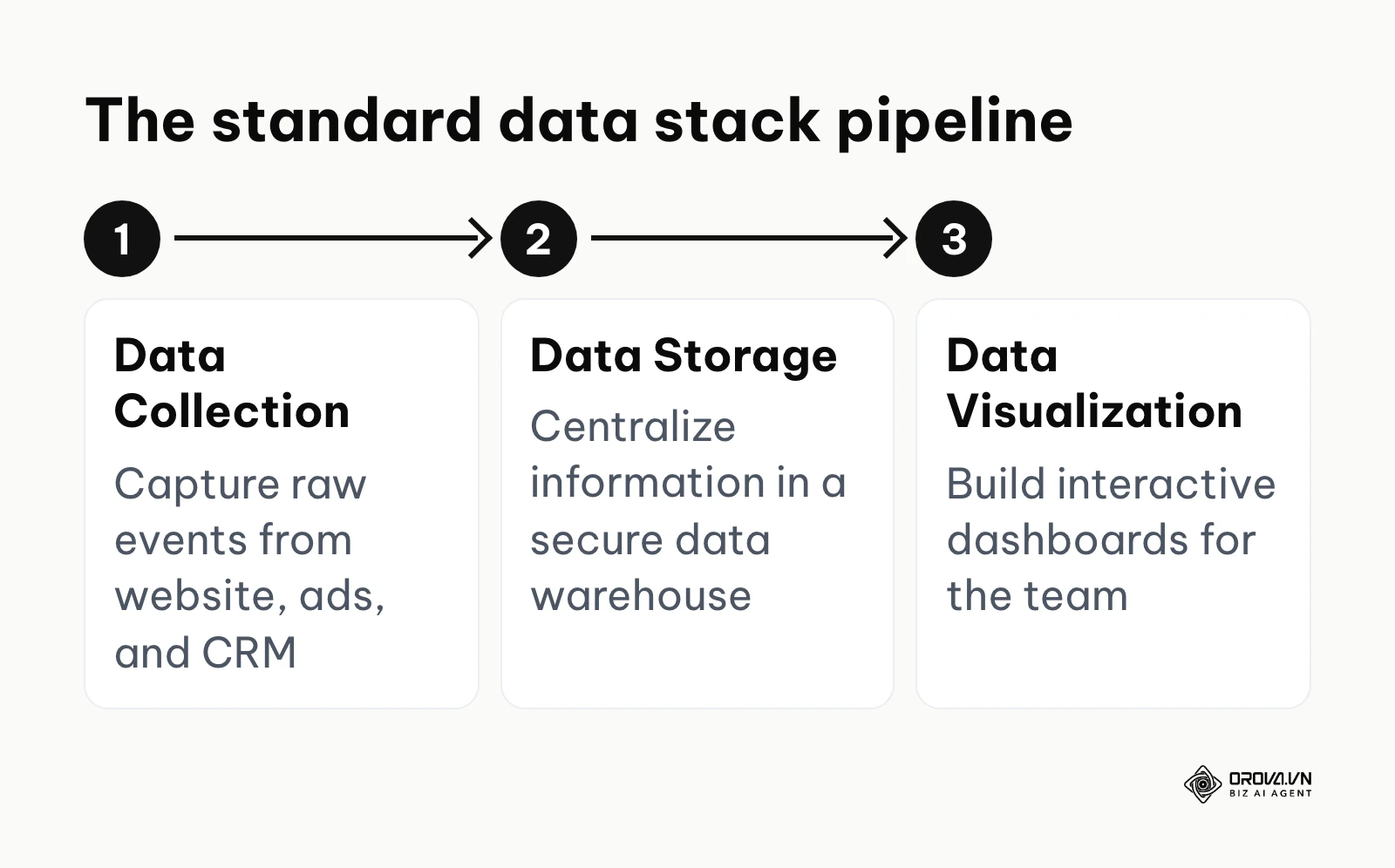 A horizontal flowchart showing data collection, storage, and visualization steps.