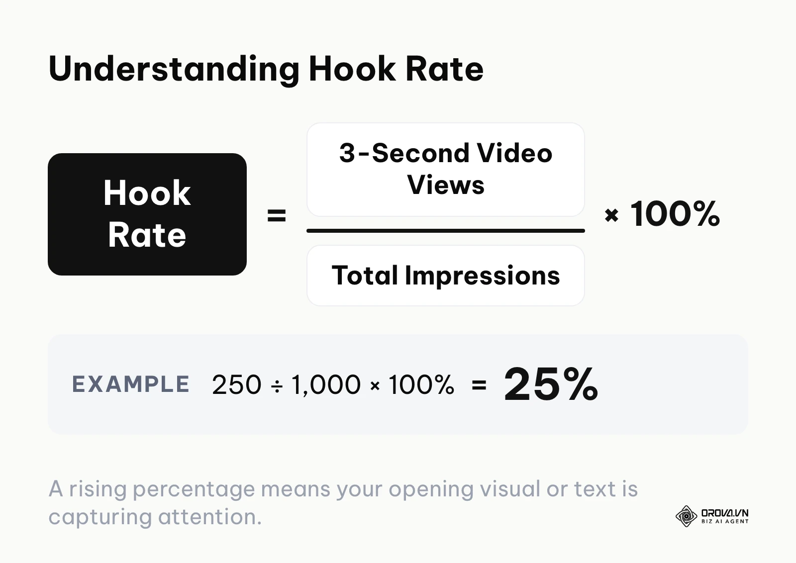 The mathematical formula for calculating hook rate by dividing three second views by total impressions.