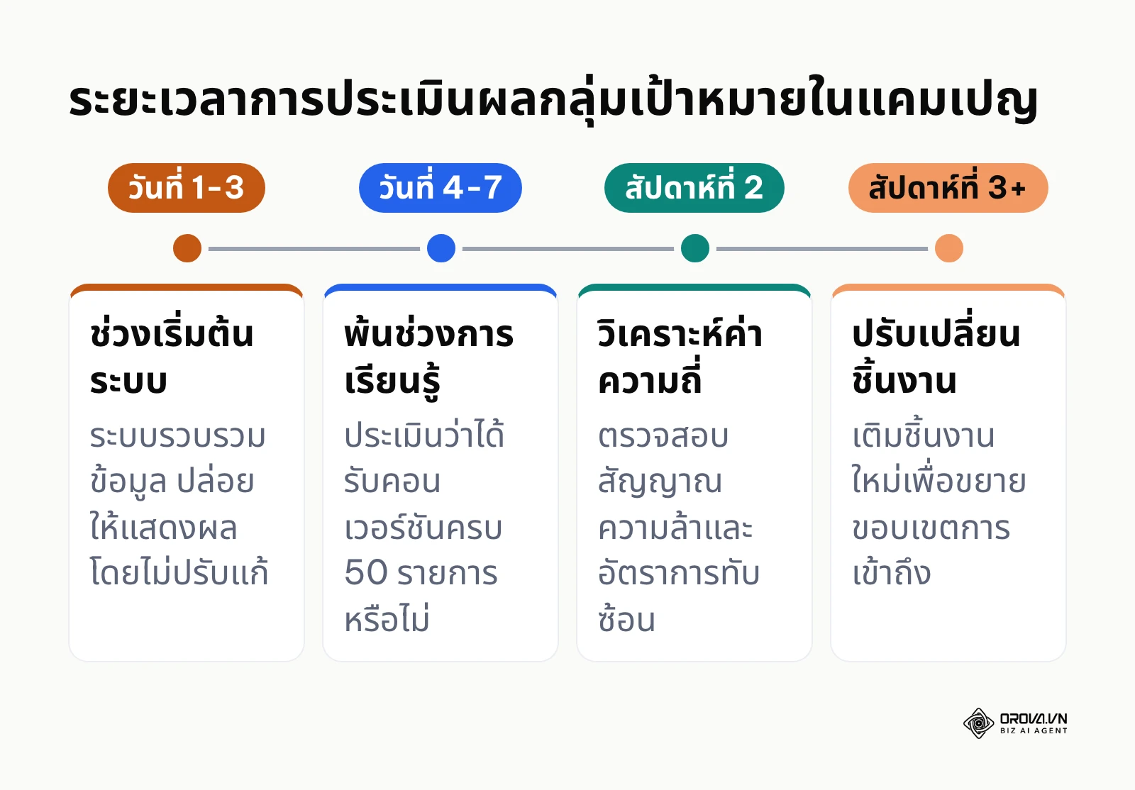 เส้นเวลาแสดงช่วงการเรียนรู้และการปรับปรุงประสิทธิภาพของกลุ่มเป้าหมาย