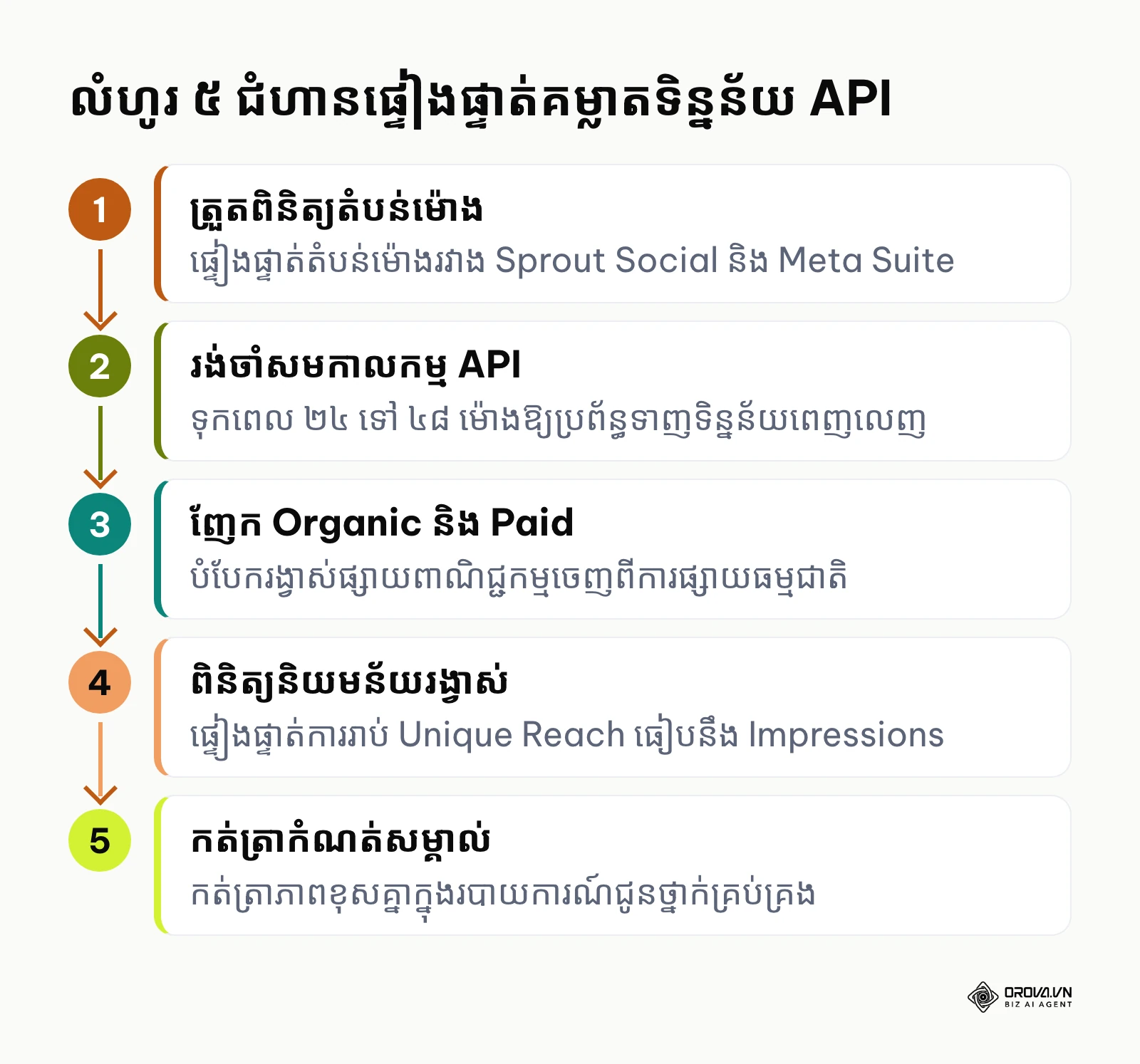 ដំណើរការ ៥ ជំហានដោះស្រាយបញ្ហាទិន្នន័យមិនស៊ីគ្នារវាង Sprout Social និង Meta