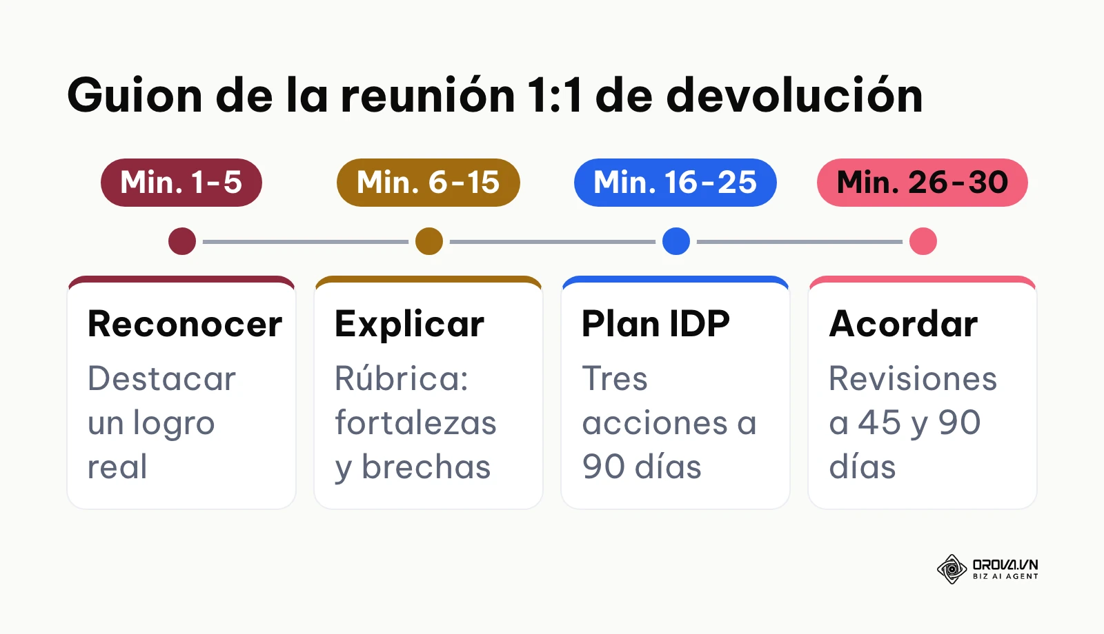 Cronograma de 30 minutos de la reunión 1:1 de devolución a un candidato interno no seleccionado
