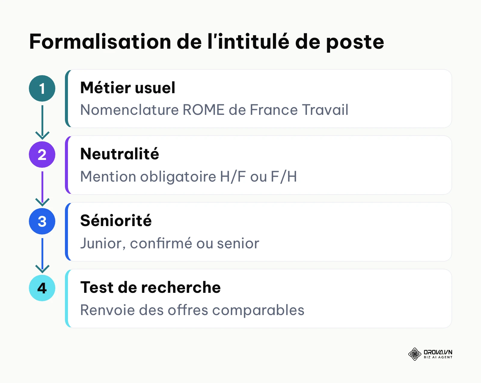 Processus en 4 étapes pour concevoir un titre de poste clair, neutre et indexable.