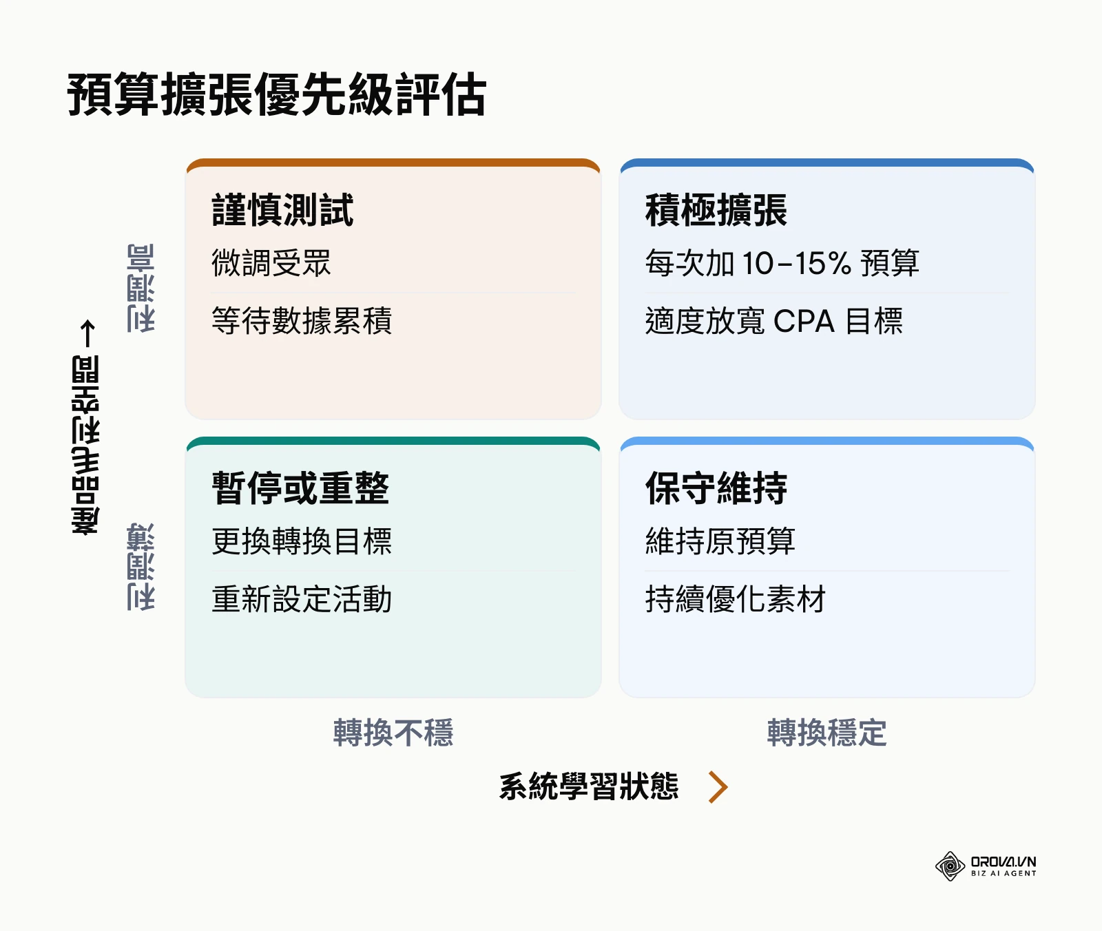 使用 2x2 矩陣評估何時應該增加廣告預算