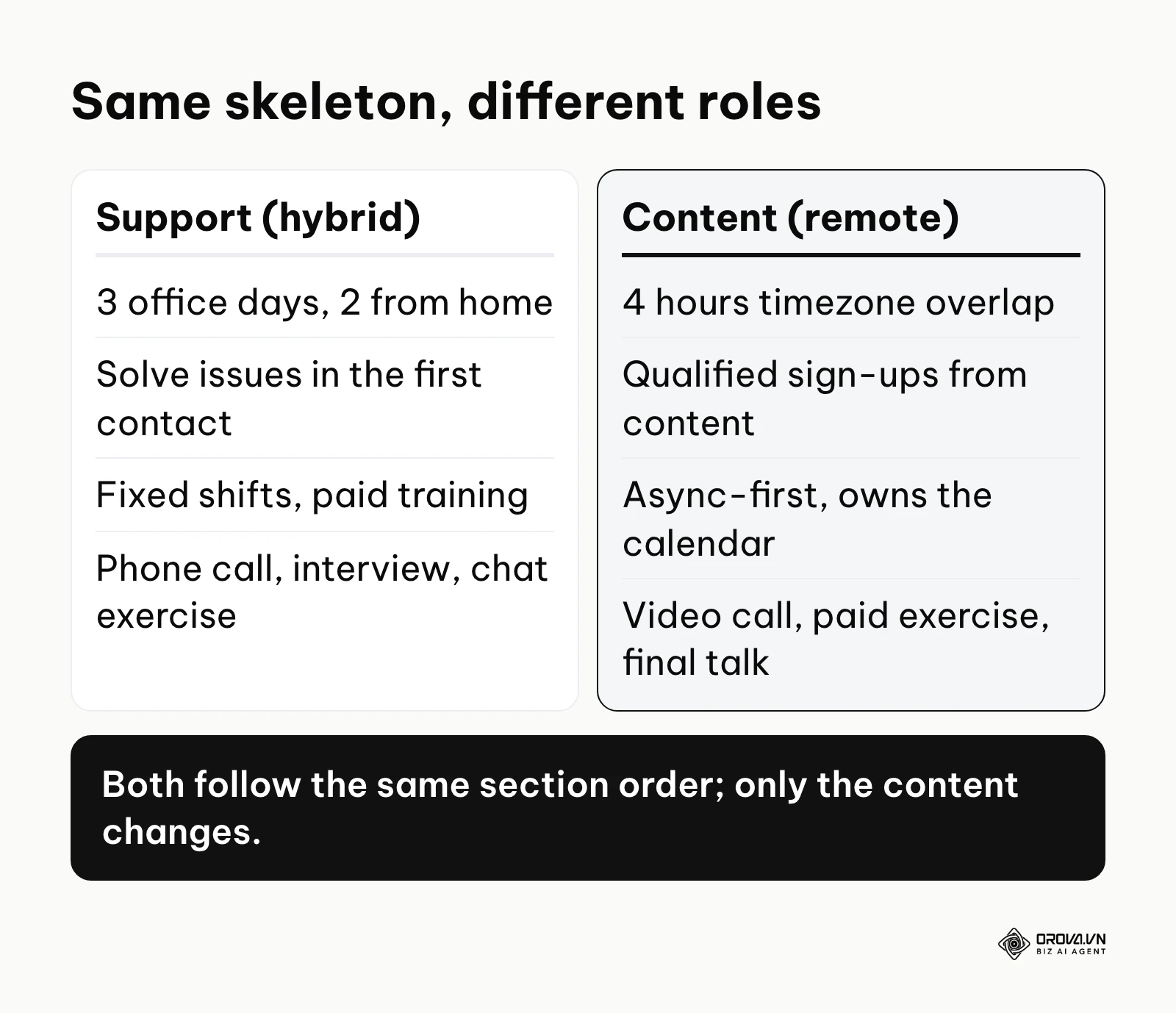 Comparison of the two job description examples: work model, main outcome, why join, hiring process.