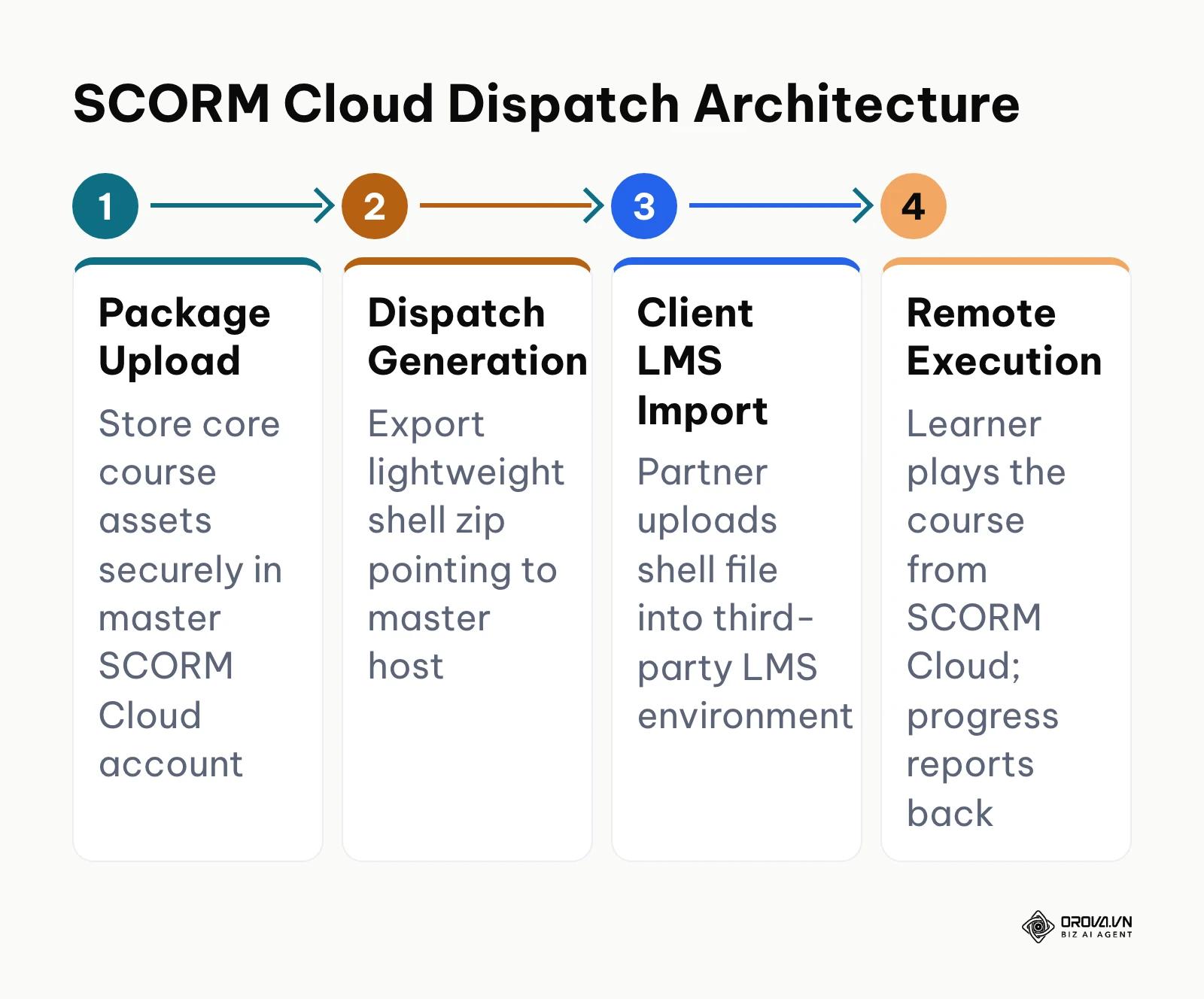 Architecture workflow showing how SCORM Cloud Dispatch delivers courses to third-party LMS platforms.