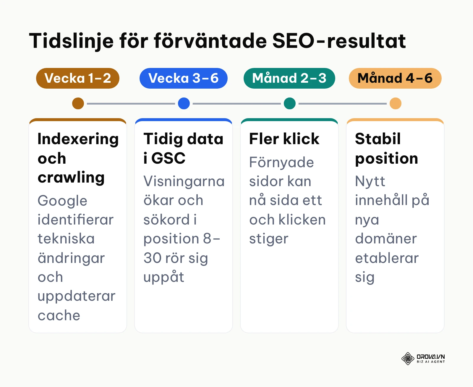 Tidslinje över SEO-resultatens utveckling från vecka ett till sex månader efter åtgärd