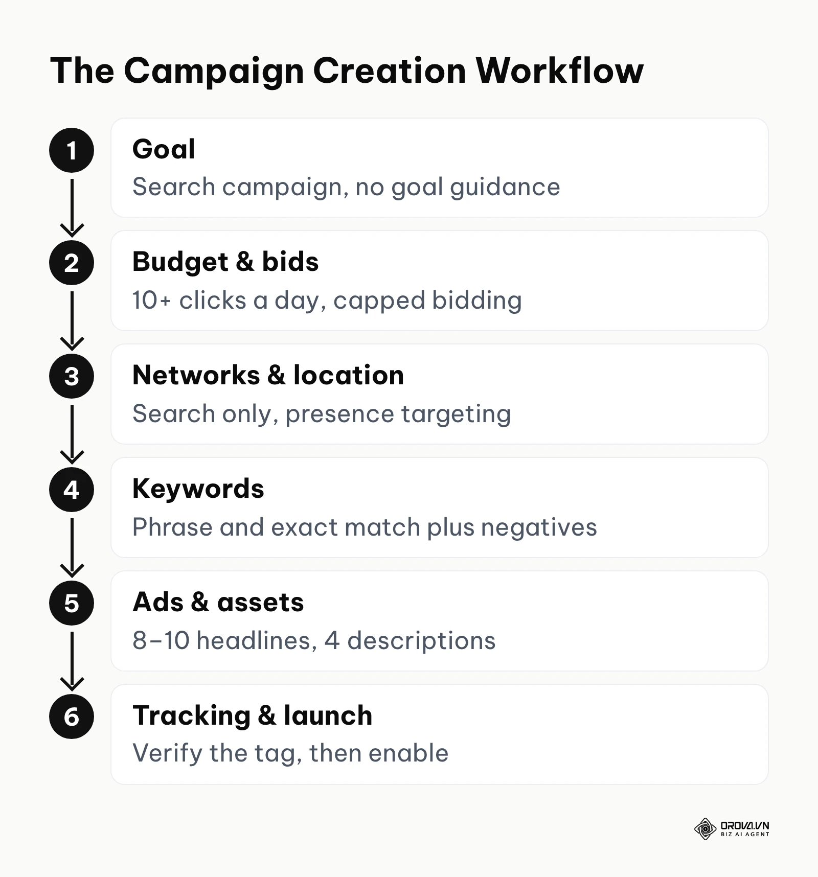 A flowchart showing the vertical step-by-step process of creating a campaign.