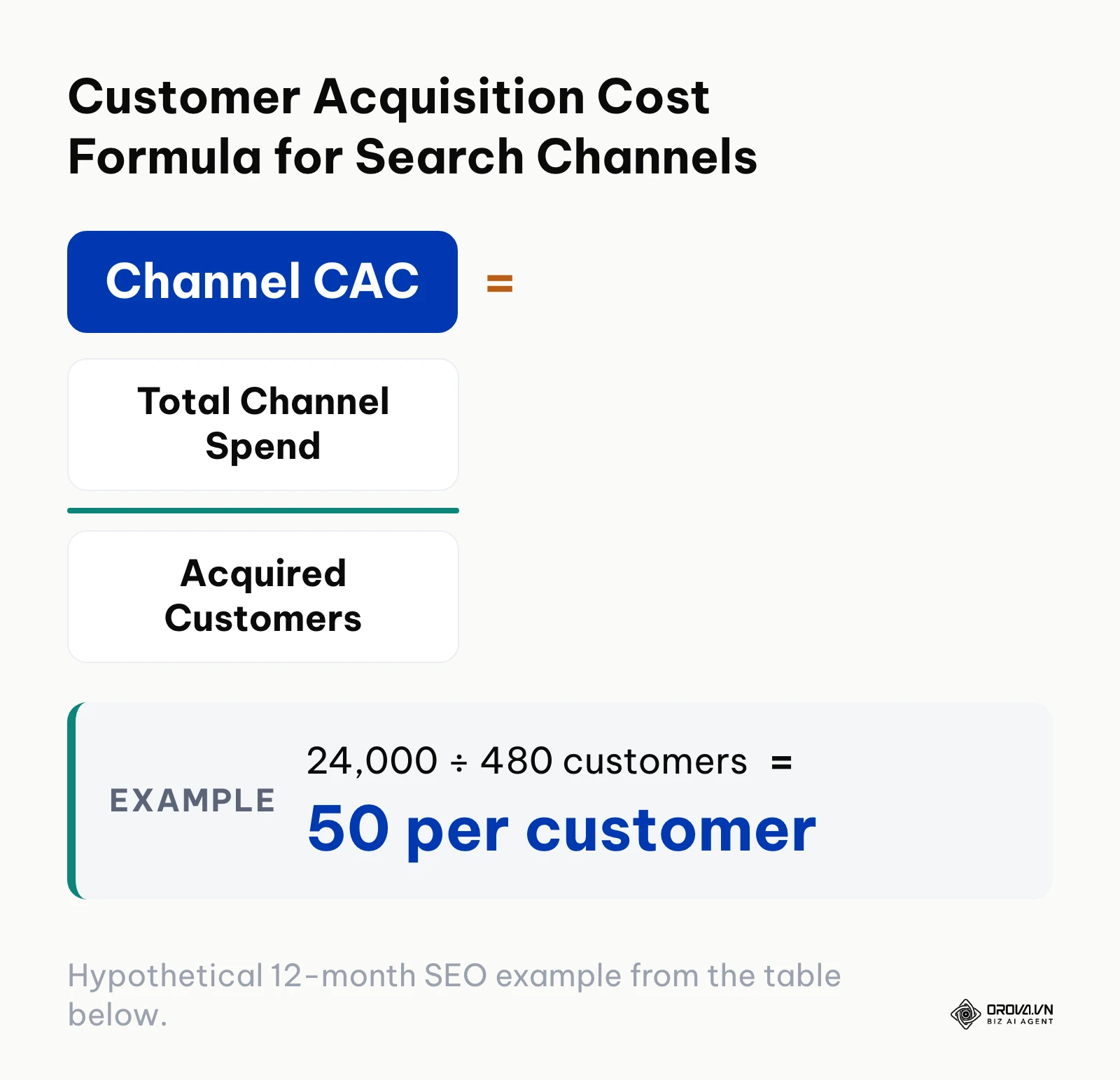 Customer Acquisition Cost formula for evaluating search marketing channels.