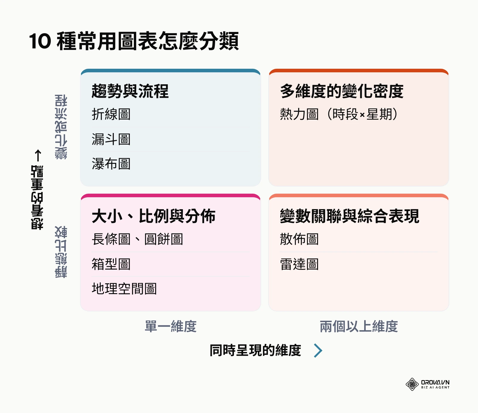 依呈現重點與維度數量,將十種常用圖表分成四類的矩陣