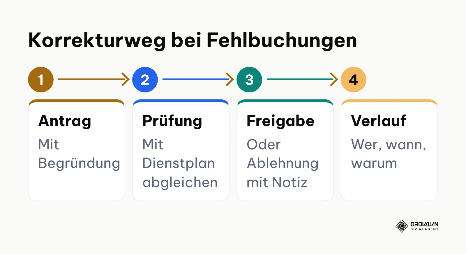 Ablauf eines vierstufigen Korrekturverfahrens für Arbeitszeiten mit nachvollziehbarem Verlauf.