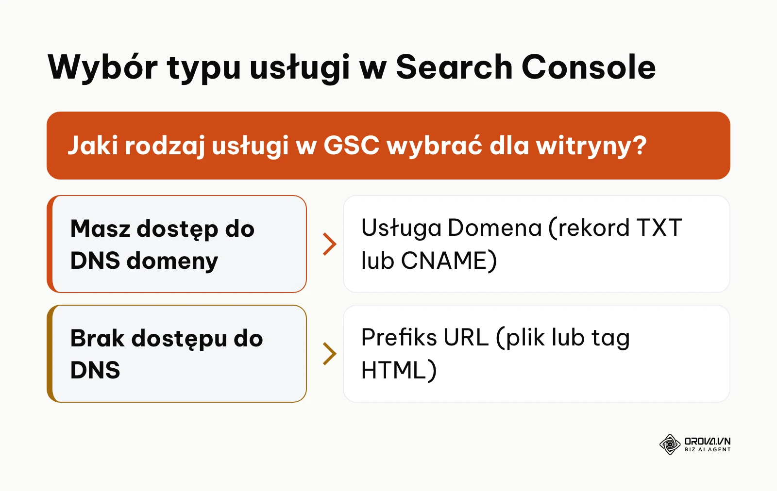 Drzewo decyzyjne wyboru typu usługi w Google Search Console na podstawie dostępu do strefy DNS