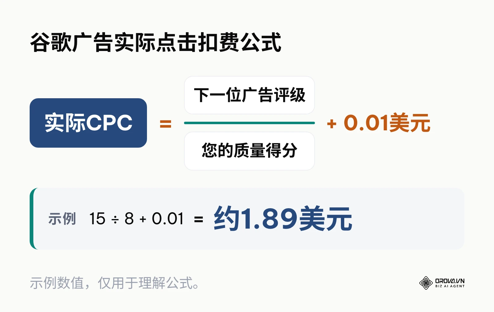 展示谷歌广告实际点击扣费的计算公式，即下一位广告评级除以自身质量得分再加0.01美元。