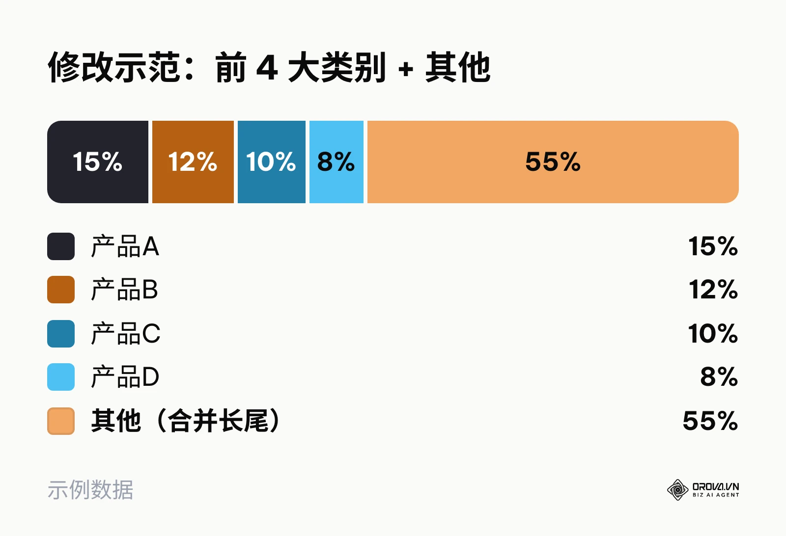 过度分割的饼图比例