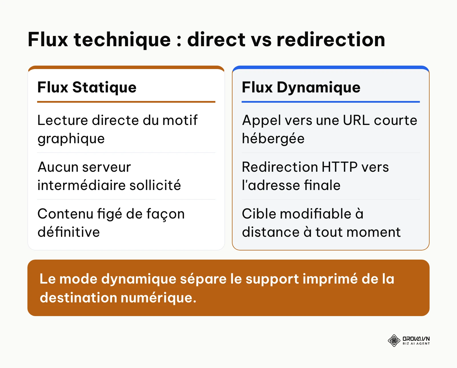 Comparaison du flux de lecture directe d'un QR statique face au flux avec serveur relais d'un QR dynamique.