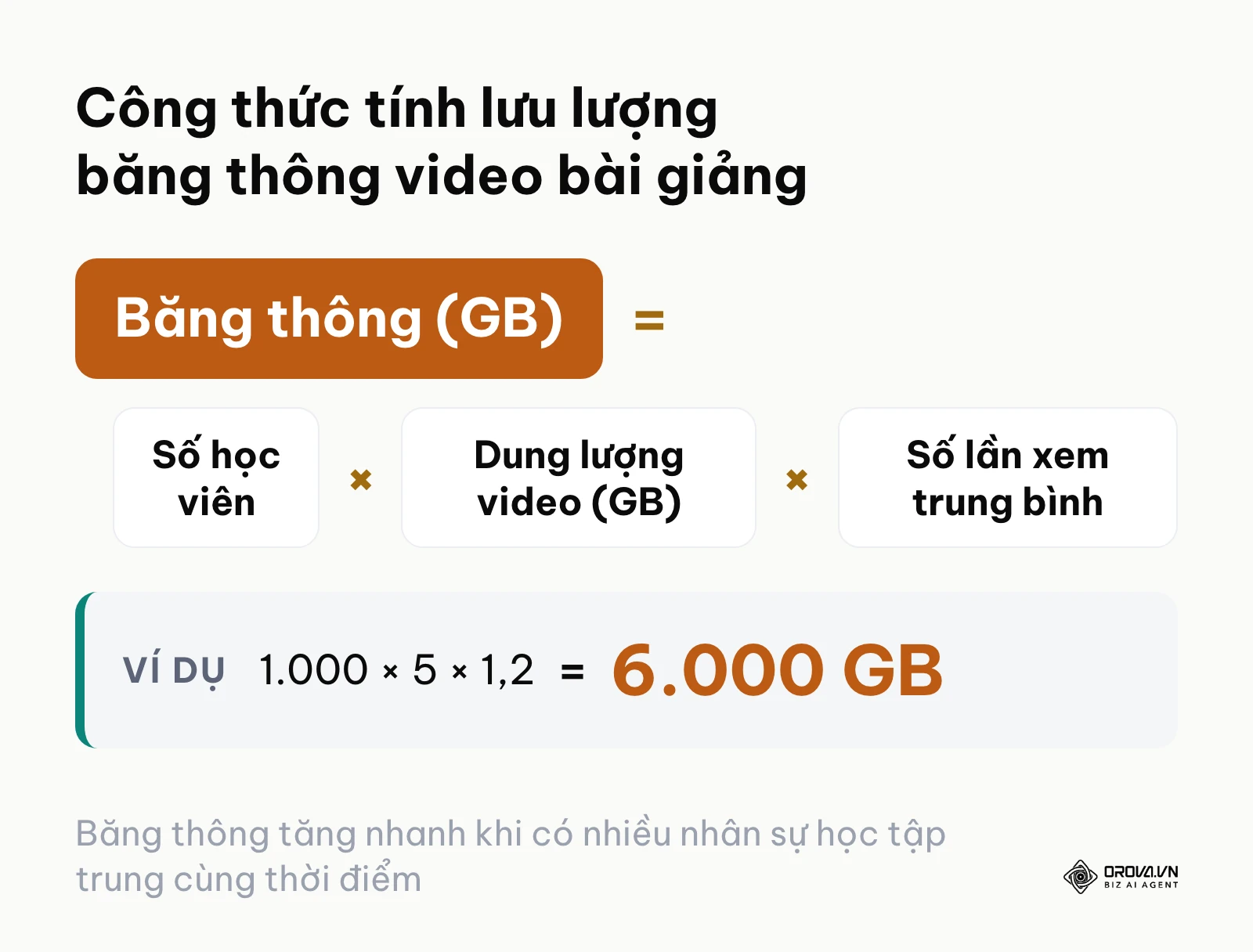 Công thức tính toán tổng dung lượng băng thông tiêu thụ khi học viên xem video trên LMS
