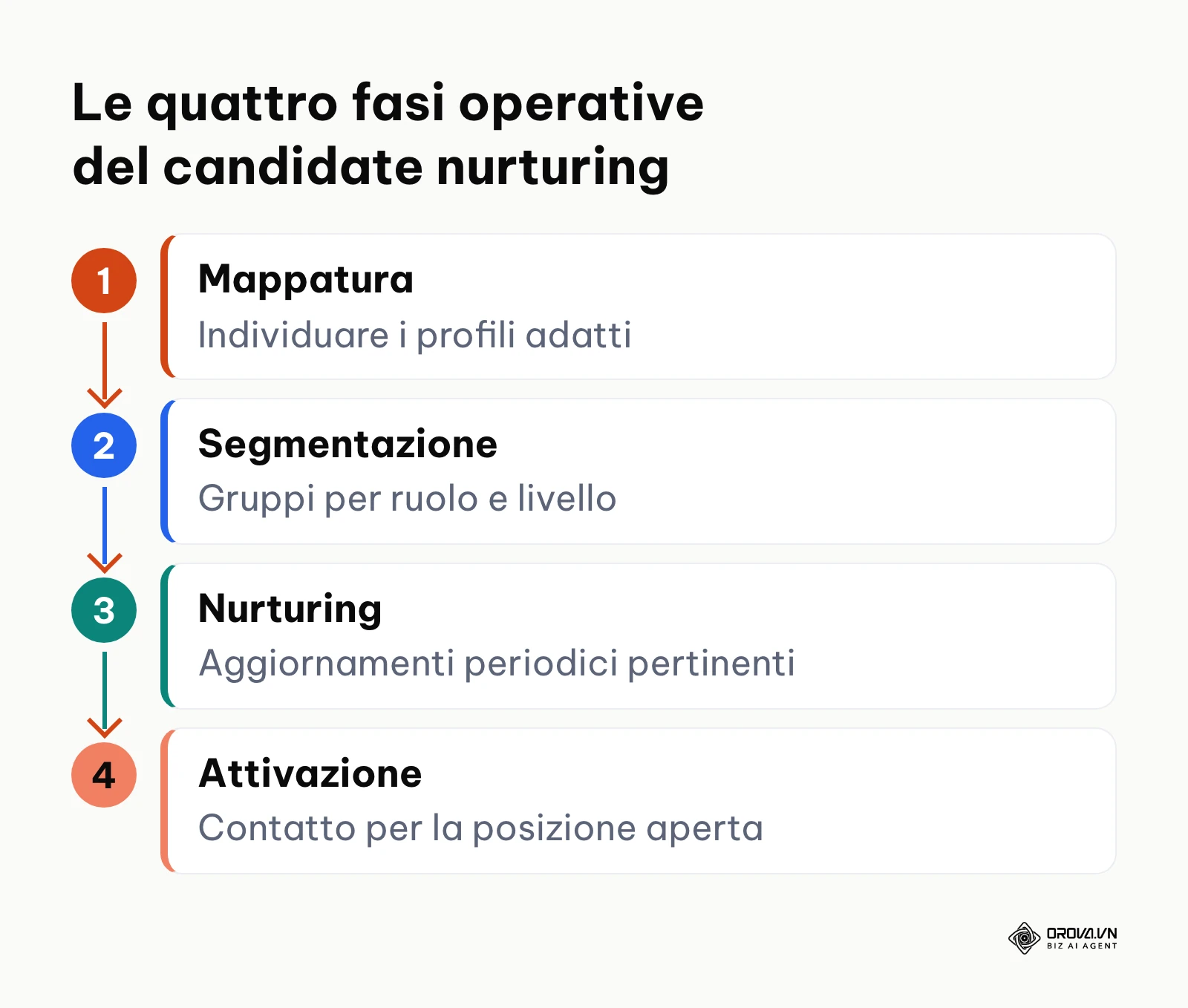 Diagramma di flusso che illustra le 4 fasi: mappatura, segmentazione, nurturing periodico e attivazione.