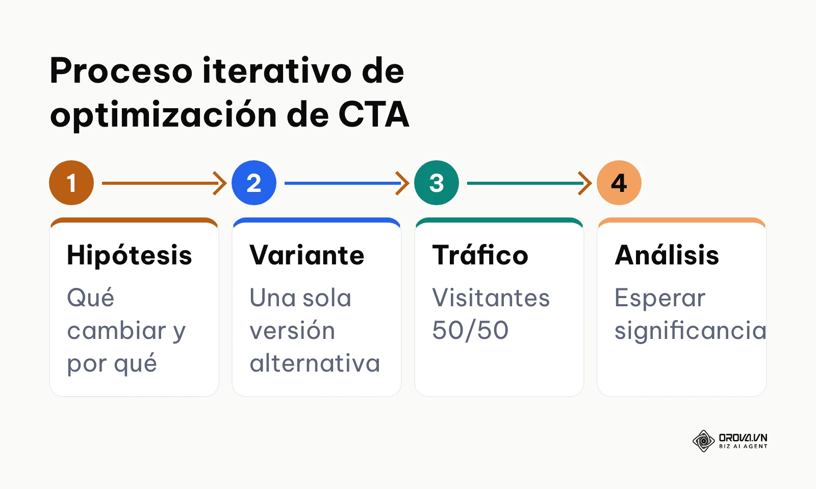 Proceso de cuatro pasos para realizar pruebas A/B en botones de acción.