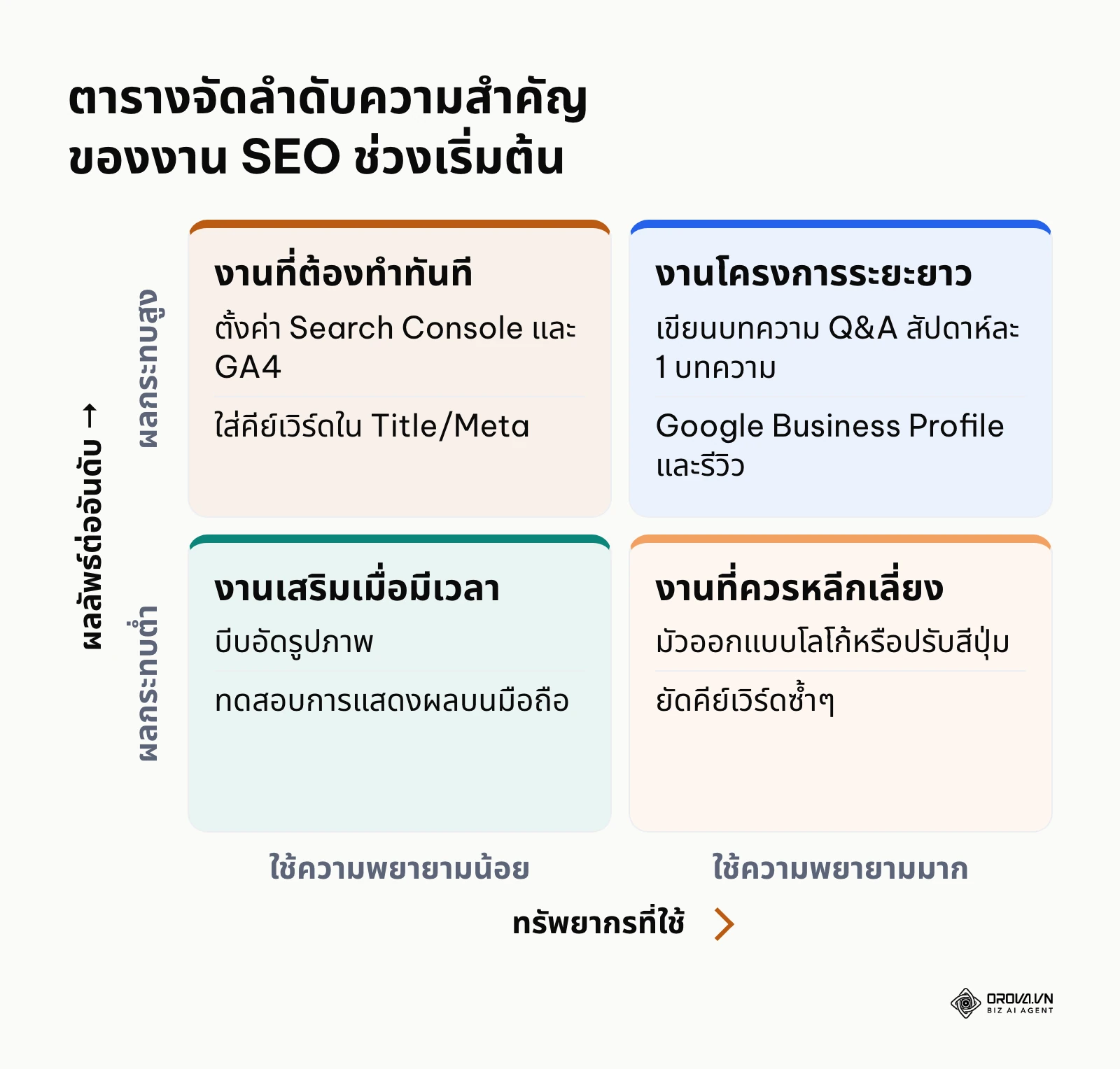 เมทริกซ์แบ่งกลุ่มงานตามความพยายามและผลลัพธ์เพื่อช่วยตัดสินใจ
